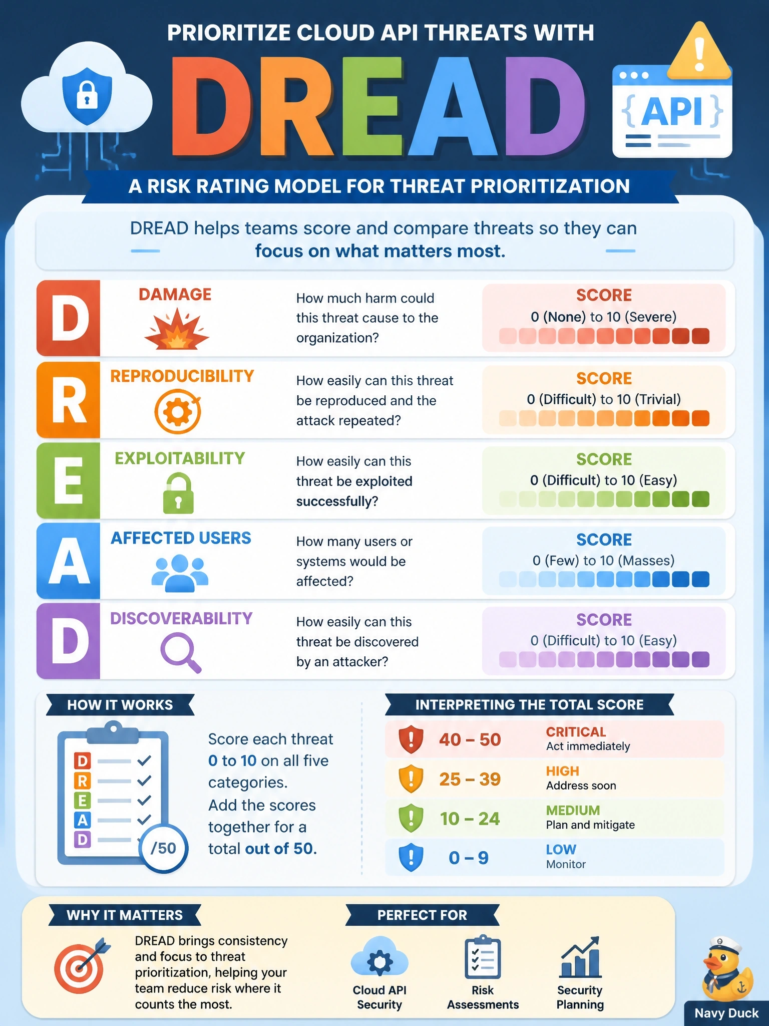To Create an exciting colorful infographic that explains the concepts in the question: Question: After identifying the threats to a cloud API, a team needs to prioritize them by scoring each one on how much harm it could cause, how easily it can be reproduced and exploited, how many users it would affect, and how easily it could be found. Which model is designed for this rating step? Correct Answer: DREAD Put EVERY visible label in double quotes. No people. No A/B/C/D letters. In one of the four corners put a little "Navy Duck".