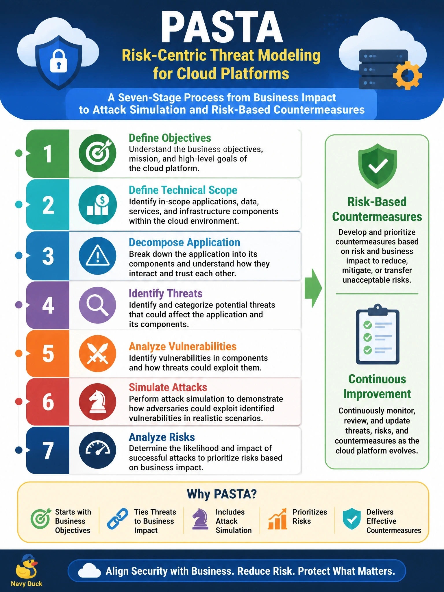 To Create an exciting colorful infographic that explains the concepts in the question: Question: A business wants a threat modeling methodology for its cloud platform that starts from business objectives and impact and proceeds through staged analysis, including attack simulation, to risk-based countermeasures. Which methodology fits best? Correct Answer: PASTA, a seven-stage, risk-centric process that ties threats to business impact and includes attack simulation Put EVERY visible label in double quotes. No people. No A/B/C/D letters. In one of the four corners put a little "Navy Duck".