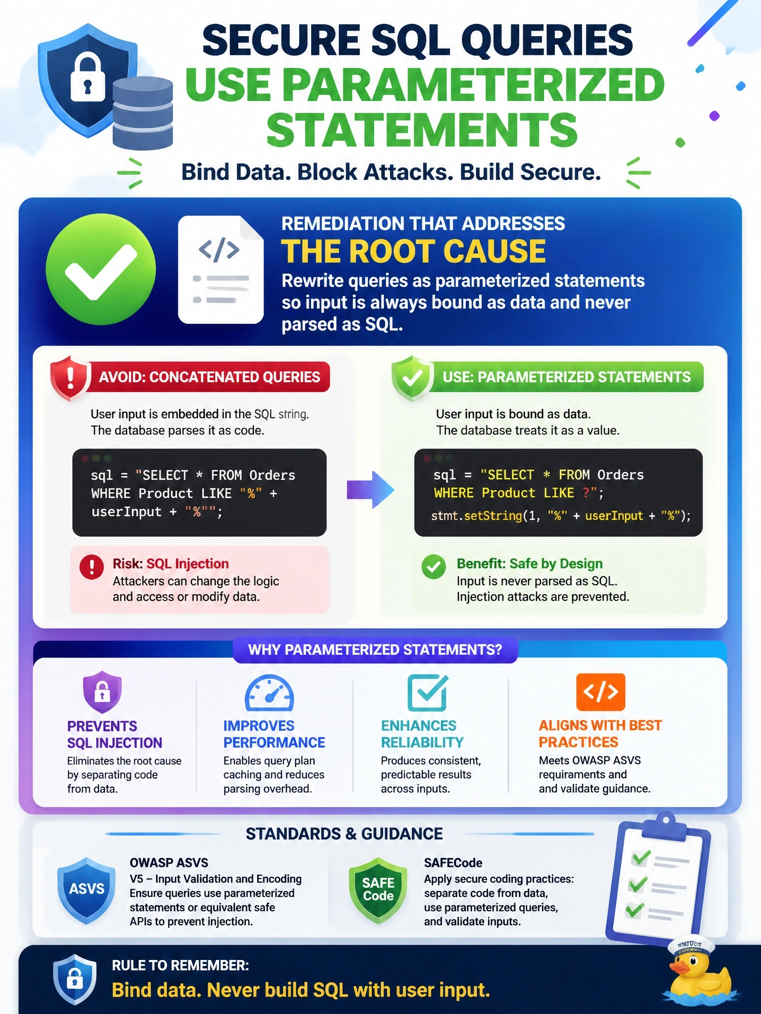 To Create an exciting colorful infographic that explains the concepts in the question: Question: A code review of a cloud-hosted order service finds SQL statements built by concatenating user-supplied search terms directly into query strings. Which remediation best addresses the root cause, consistent with OWASP ASVS and SAFECode secure coding guidance? Correct Answer: Rewrite the queries as parameterized statements so input is always bound as data and never parsed as SQL Put EVERY visible label in double quotes. No people. No A/B/C/D letters. In one of the four corners put a little "Navy Duck".