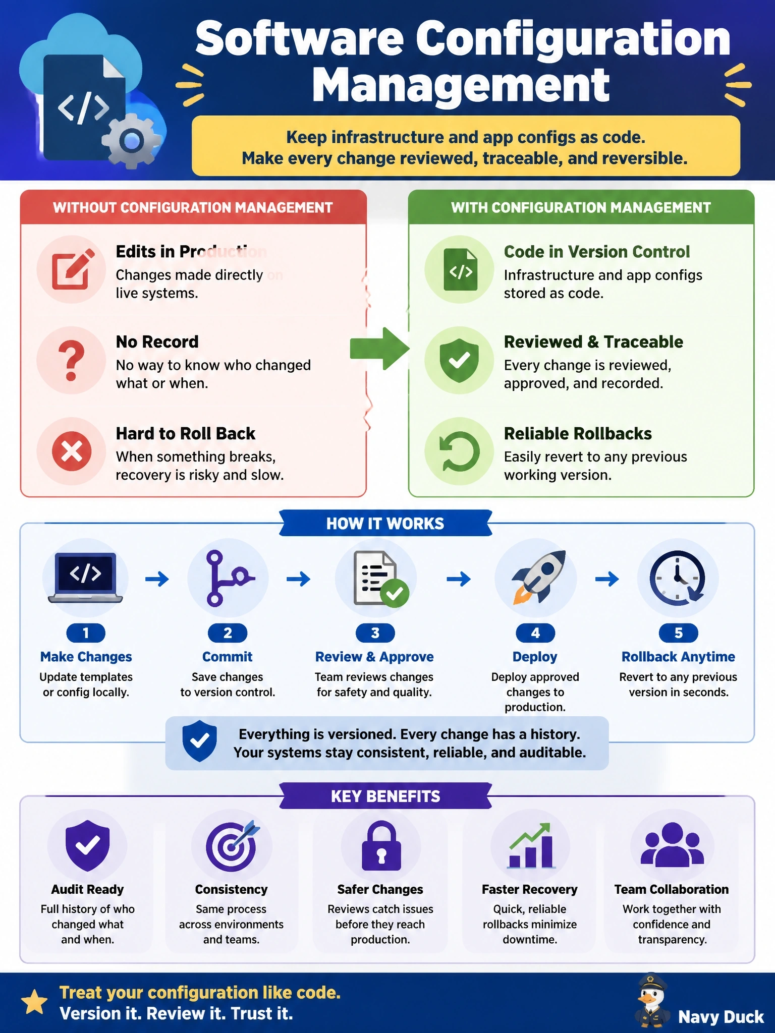 To Create an exciting colorful infographic that explains the concepts in the question: Question: Engineers at a SaaS company edit infrastructure templates and application configuration directly in production, leaving no record of who changed what, and they cannot roll back reliably when a change fails. Which practice should be introduced? Correct Answer: Software configuration management, keeping code and templates in version control with reviewed, traceable changes Put EVERY visible label in double quotes. No people. No A/B/C/D letters. In one of the four corners put a little "Navy Duck".