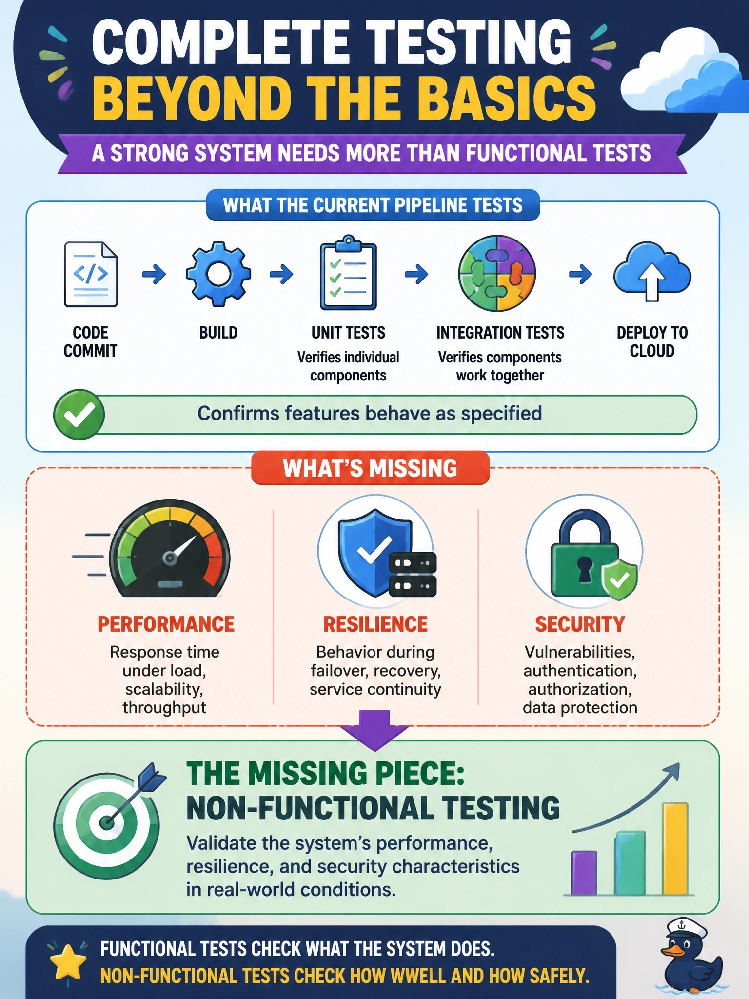 To Create an exciting colorful infographic that explains the concepts in the question: Question: A CI/CD pipeline for a cloud application runs unit and integration tests confirming that each feature behaves as specified, but nothing measures response time under load, behavior during failover, or security properties. What is missing from the test strategy? Correct Answer: Non-functional testing of the system's performance, resilience and security characteristics Put EVERY visible label in double quotes. No people. No A/B/C/D letters. In one of the four corners put a little "Navy Duck".