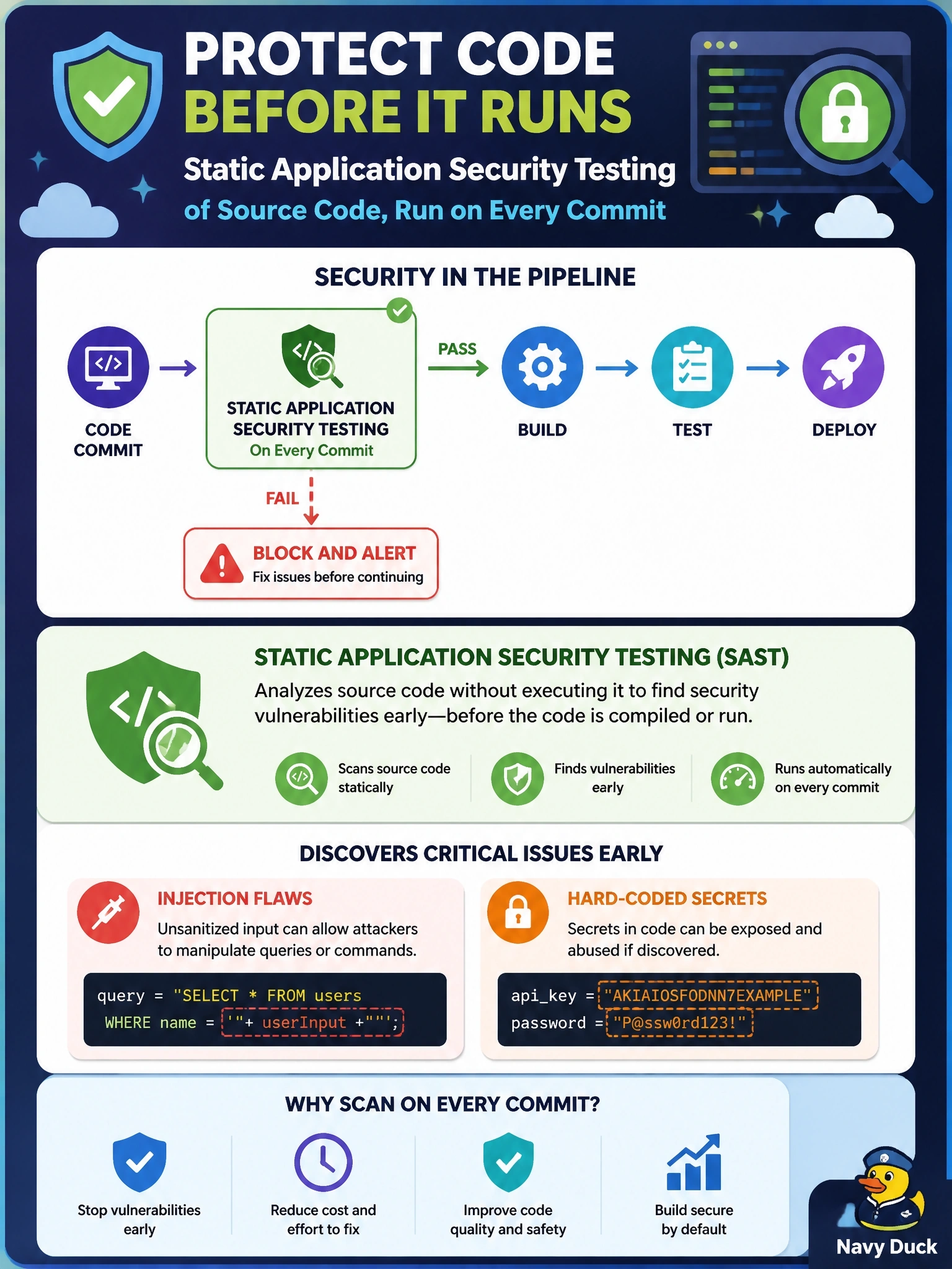 To Create an exciting colorful infographic that explains the concepts in the question: Question: A security team wants every commit to a cloud application's repository analyzed for vulnerabilities such as injection flaws and hard-coded secrets before the code is ever compiled or run. Which testing approach fits this requirement? Correct Answer: Static application security testing of the source code, run in the pipeline on each commit Put EVERY visible label in double quotes. No people. No A/B/C/D letters. In one of the four corners put a little "Navy Duck".