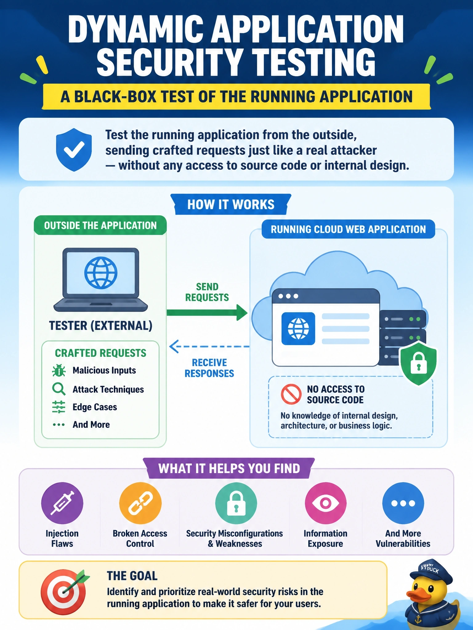 To Create an exciting colorful infographic that explains the concepts in the question: Question: Testers are asked to assess a cloud web application from the outside, sending crafted requests to the running application, with no access to its source code or internal design. Which testing approach does this describe? Correct Answer: Dynamic application security testing, a black-box test of the running application Put EVERY visible label in double quotes. No people. No A/B/C/D letters. In one of the four corners put a little "Navy Duck".
