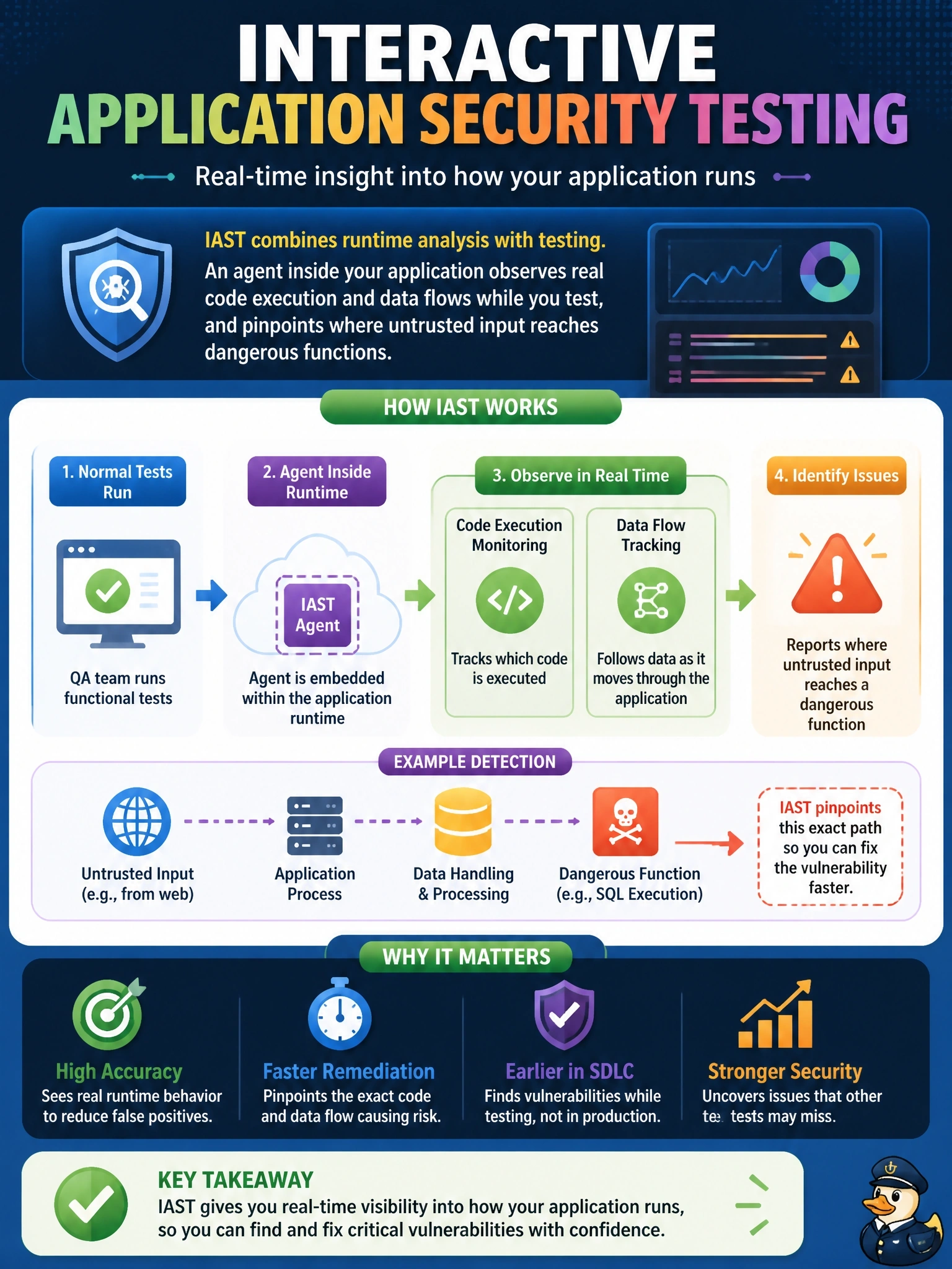 To Create an exciting colorful infographic that explains the concepts in the question: Question: A development team installs an agent inside its cloud application's runtime. While the QA team runs normal functional tests, the agent observes code execution and data flows and reports where untrusted input reaches a dangerous function. Which testing approach is this? Correct Answer: Interactive application security testing (IAST) Put EVERY visible label in double quotes. No people. No A/B/C/D letters. In one of the four corners put a little "Navy Duck".
