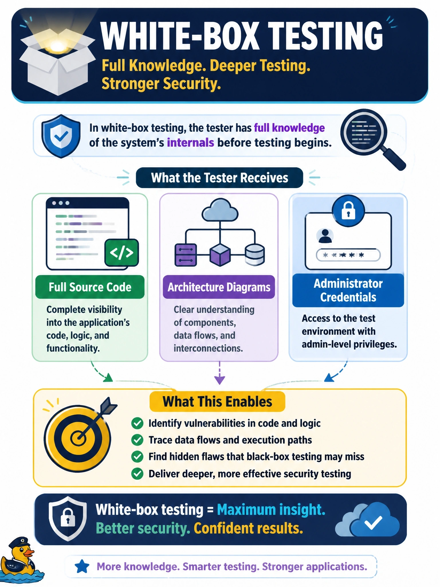 To Create an exciting colorful infographic that explains the concepts in the question: Question: Before a penetration test of a cloud application begins, the tester is given the full source code, the architecture diagrams and administrator credentials for the test environment. What kind of test is this? Correct Answer: White-box testing, in which the tester has full knowledge of the system's internals Put EVERY visible label in double quotes. No people. No A/B/C/D letters. In one of the four corners put a little "Navy Duck".