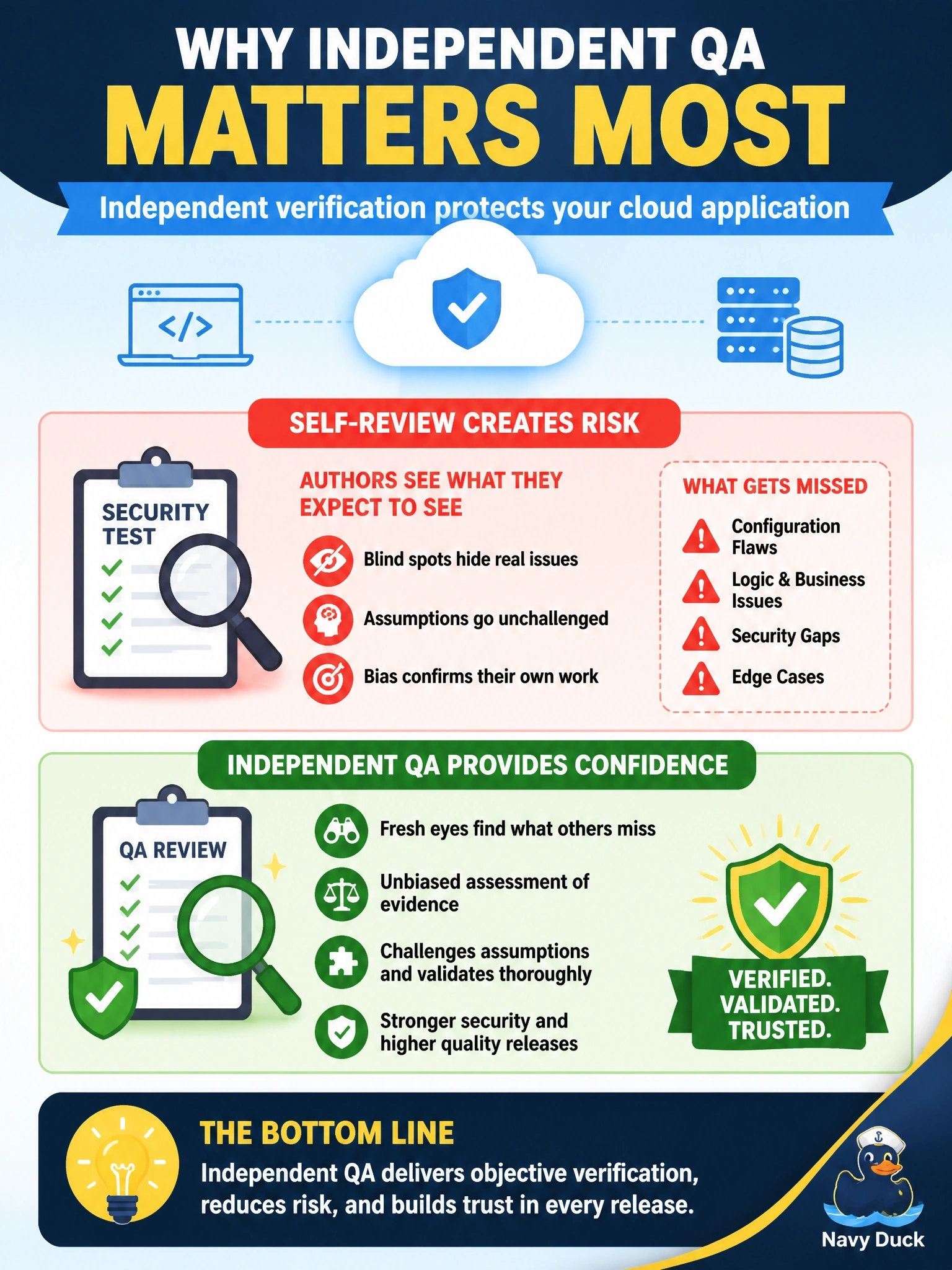 To Create an exciting colorful infographic that explains the concepts in the question: Question: To speed up releases of a cloud application, the developers propose to perform and approve their own security testing and to remove the separate quality assurance function from the process. What is the main reason a cloud security professional should object? Correct Answer: QA provides independent verification, and authors who review their own work are prone to blind spots and bias Put EVERY visible label in double quotes. No people. No A/B/C/D letters. In one of the four corners put a little "Navy Duck".