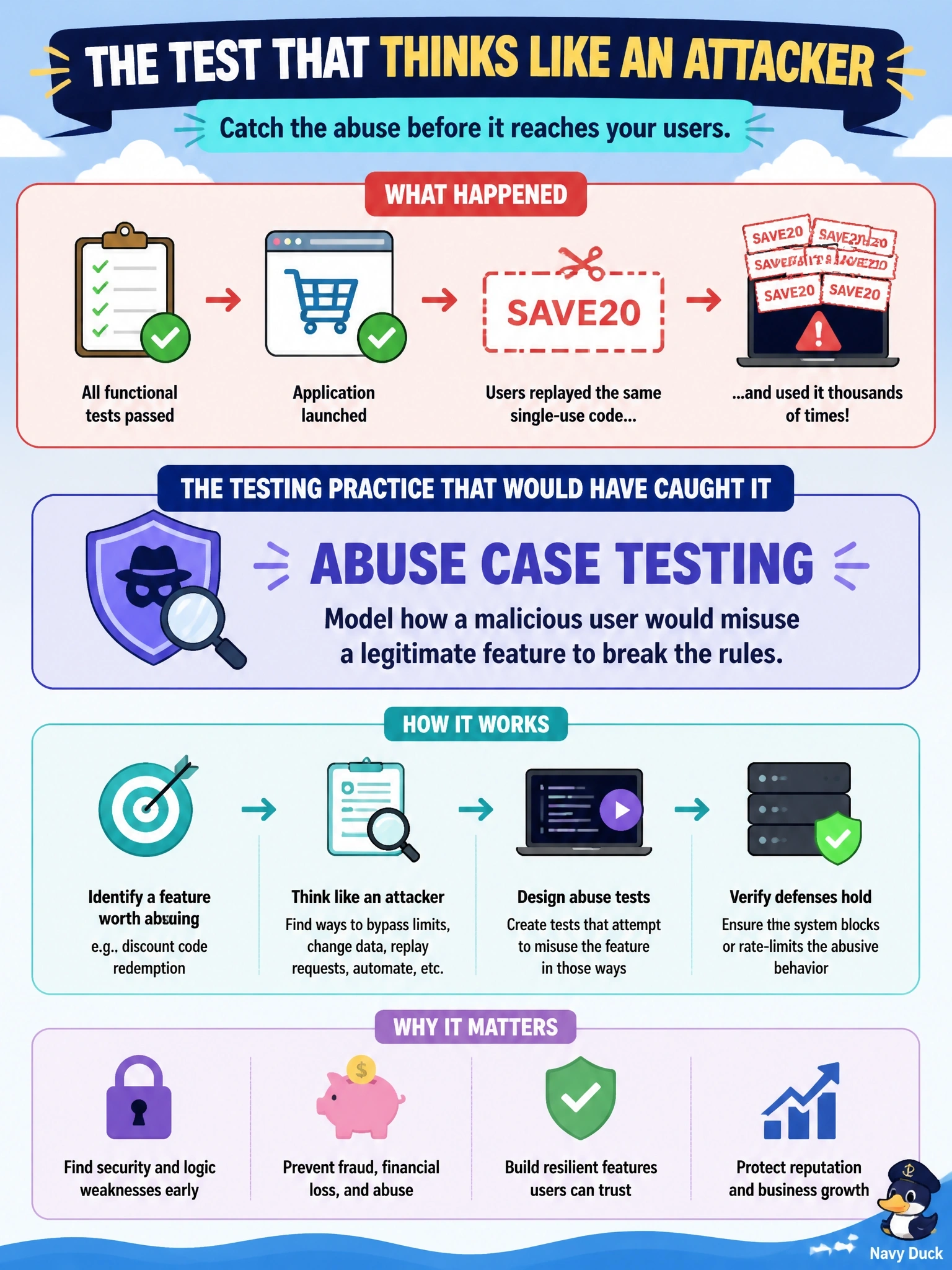 To Create an exciting colorful infographic that explains the concepts in the question: Question: A cloud e-commerce application passed all of its functional tests, yet after launch users discovered they could apply the same single-use discount code thousands of times by replaying the request. Which testing practice would most likely have found this before release? Correct Answer: Abuse case testing that models how a malicious user would misuse a legitimate feature Put EVERY visible label in double quotes. No people. No A/B/C/D letters. In one of the four corners put a little "Navy Duck".