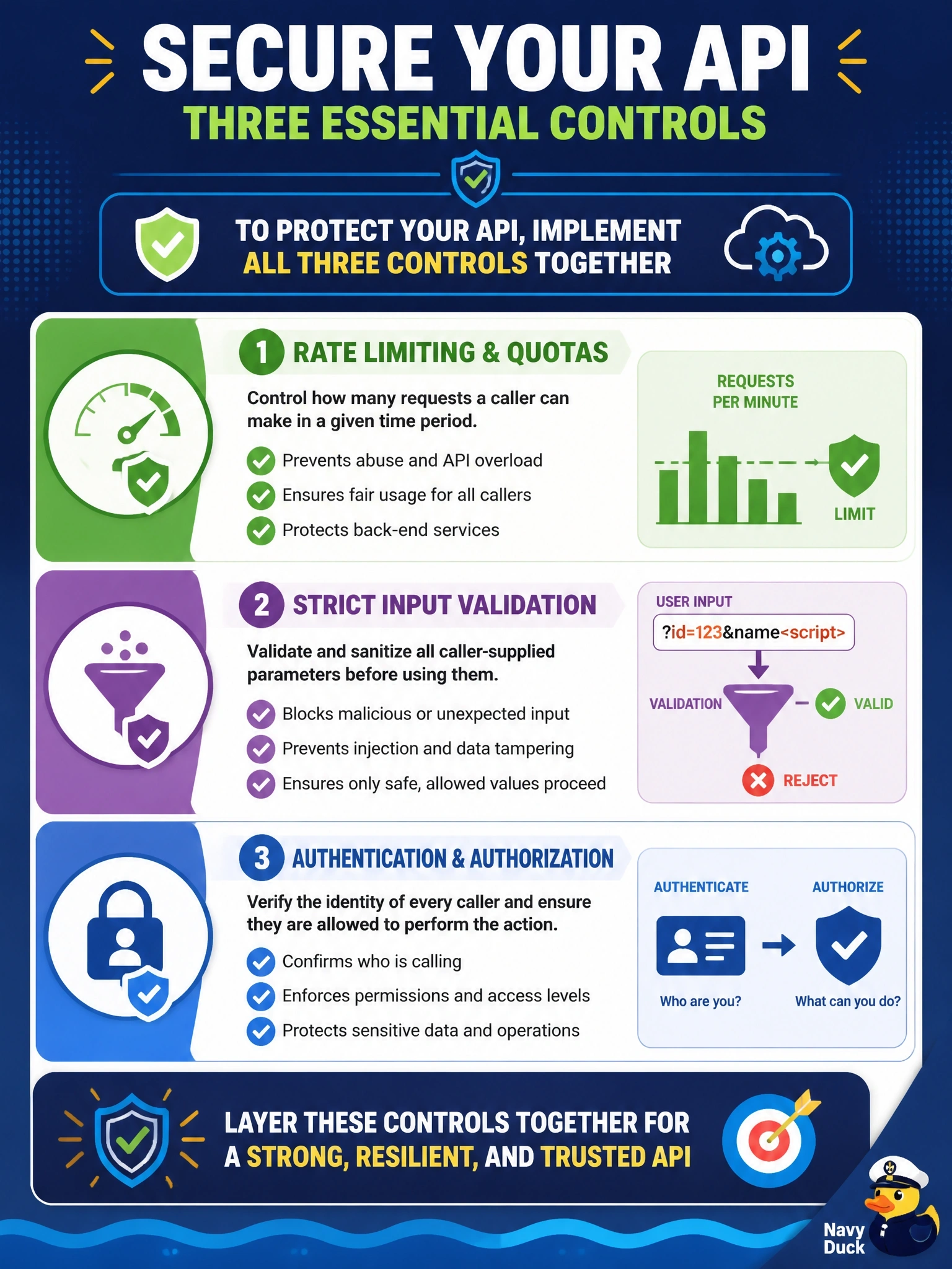 To Create an exciting colorful infographic that explains the concepts in the question: Question: A company exposes a public REST API from its cloud platform. A review finds that the API applies no request throttling and passes caller-supplied parameters directly to back-end services without any checks. Which set of controls best addresses these findings? Correct Answer: Rate limiting and quotas with strict input validation, alongside authentication and authorization of every caller Put EVERY visible label in double quotes. No people. No A/B/C/D letters. In one of the four corners put a little "Navy Duck".