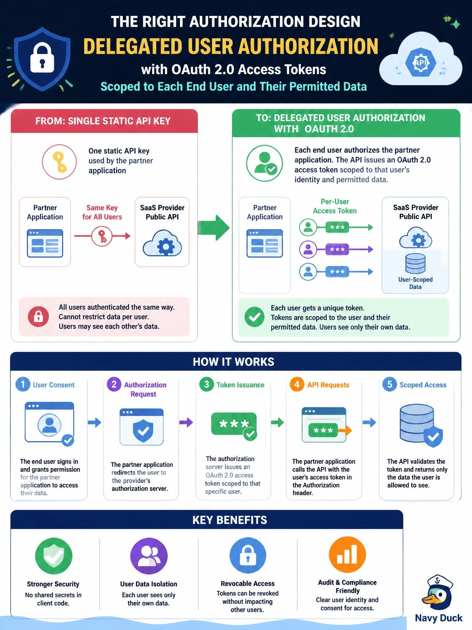 To Create an exciting colorful infographic that explains the concepts in the question: Question: A SaaS provider's public API authorizes every request with a single static API key embedded in a partner's application. The partner now needs each of its end users to see only their own data through that API. What should the API's authorization design change to? Correct Answer: Delegated user authorization with OAuth 2.0 access tokens scoped to each end user and their permitted data Put EVERY visible label in double quotes. No people. No A/B/C/D letters. In one of the four corners put a little "Navy Duck".