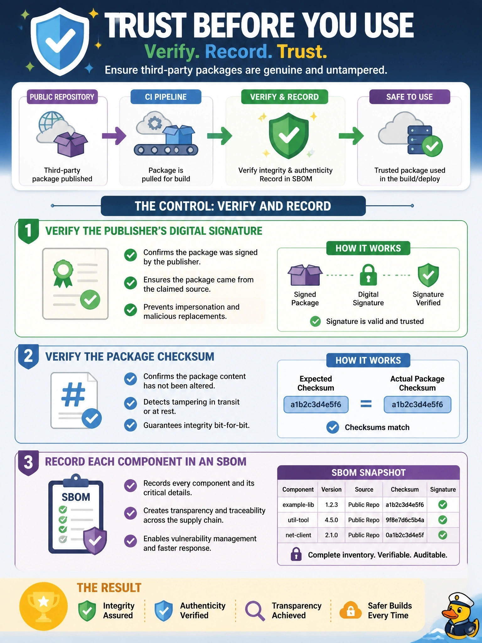 To Create an exciting colorful infographic that explains the concepts in the question: Question: A CI pipeline for a cloud service pulls third-party packages from a public repository, and the security team is concerned that a package could be tampered with between its publication and the download. Which control most directly verifies integrity and authenticity before a package is used? Correct Answer: Verifying the publisher's digital signature and the package checksum, and recording each component in an SBOM Put EVERY visible label in double quotes. No people. No A/B/C/D letters. In one of the four corners put a little "Navy Duck".
