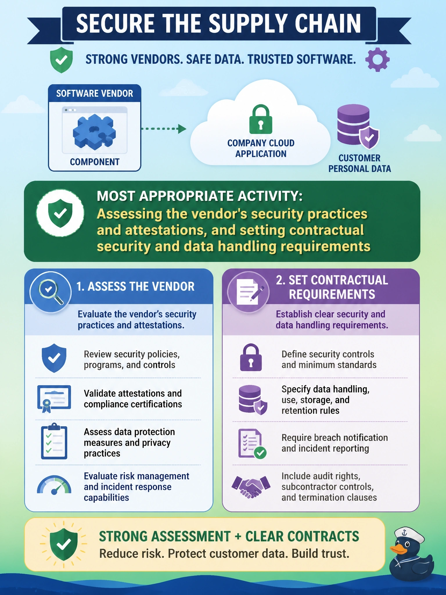 To Create an exciting colorful infographic that explains the concepts in the question: Question: A software vendor will supply a component that runs inside a company's cloud application and processes customer personal data. Before the component is approved, which activity is most appropriate as part of software supply-chain management? Correct Answer: Assessing the vendor's security practices and attestations, and setting contractual security and data handling requirements Put EVERY visible label in double quotes. No people. No A/B/C/D letters. In one of the four corners put a little "Navy Duck".