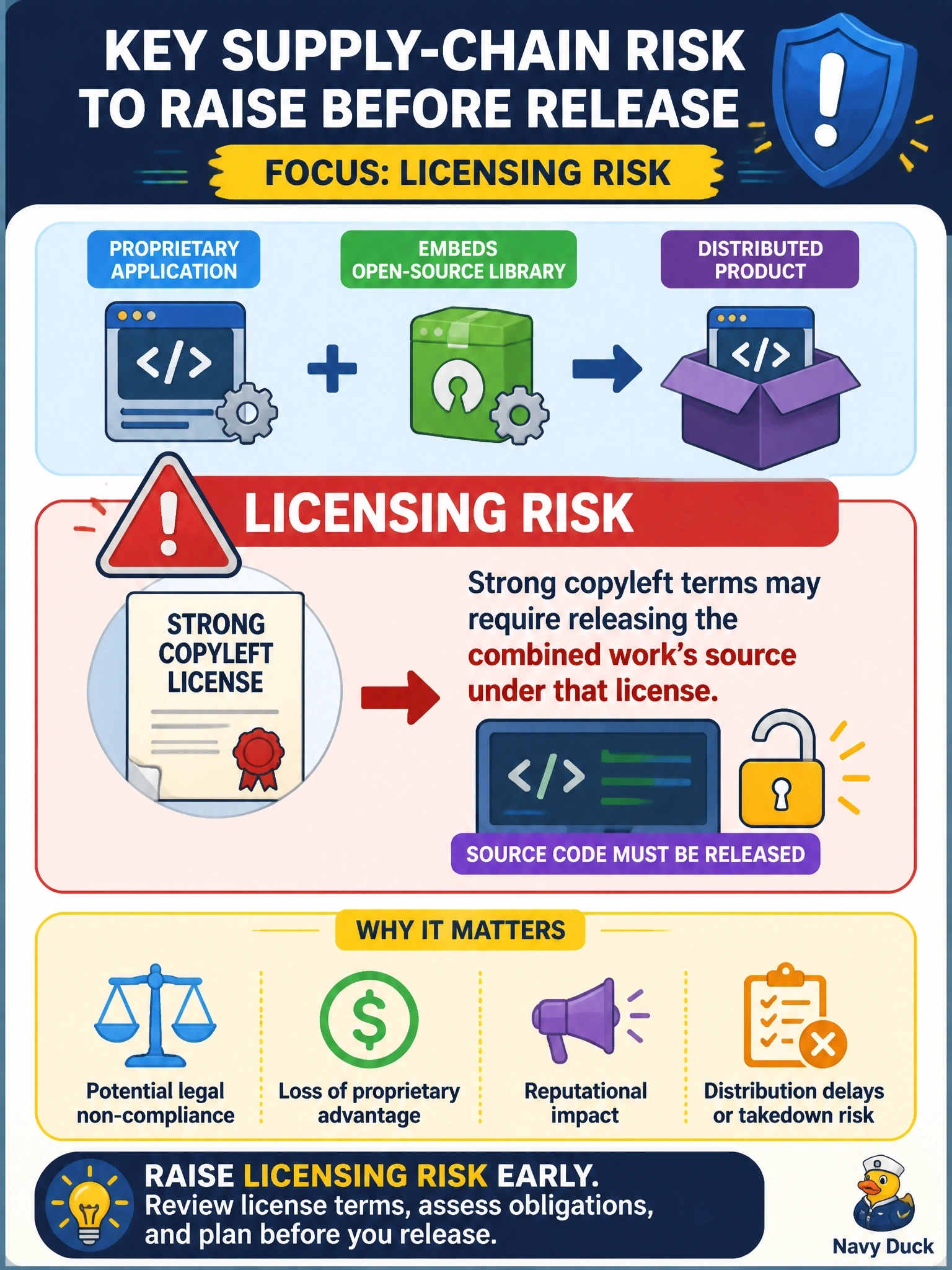 To Create an exciting colorful infographic that explains the concepts in the question: Question: A company plans to distribute a proprietary application that embeds an open-source library released under a strong copyleft license. Which supply-chain risk should be raised before the product is released? Correct Answer: Licensing risk, because the copyleft terms may require releasing the combined work's source under that license Put EVERY visible label in double quotes. No people. No A/B/C/D letters. In one of the four corners put a little "Navy Duck".