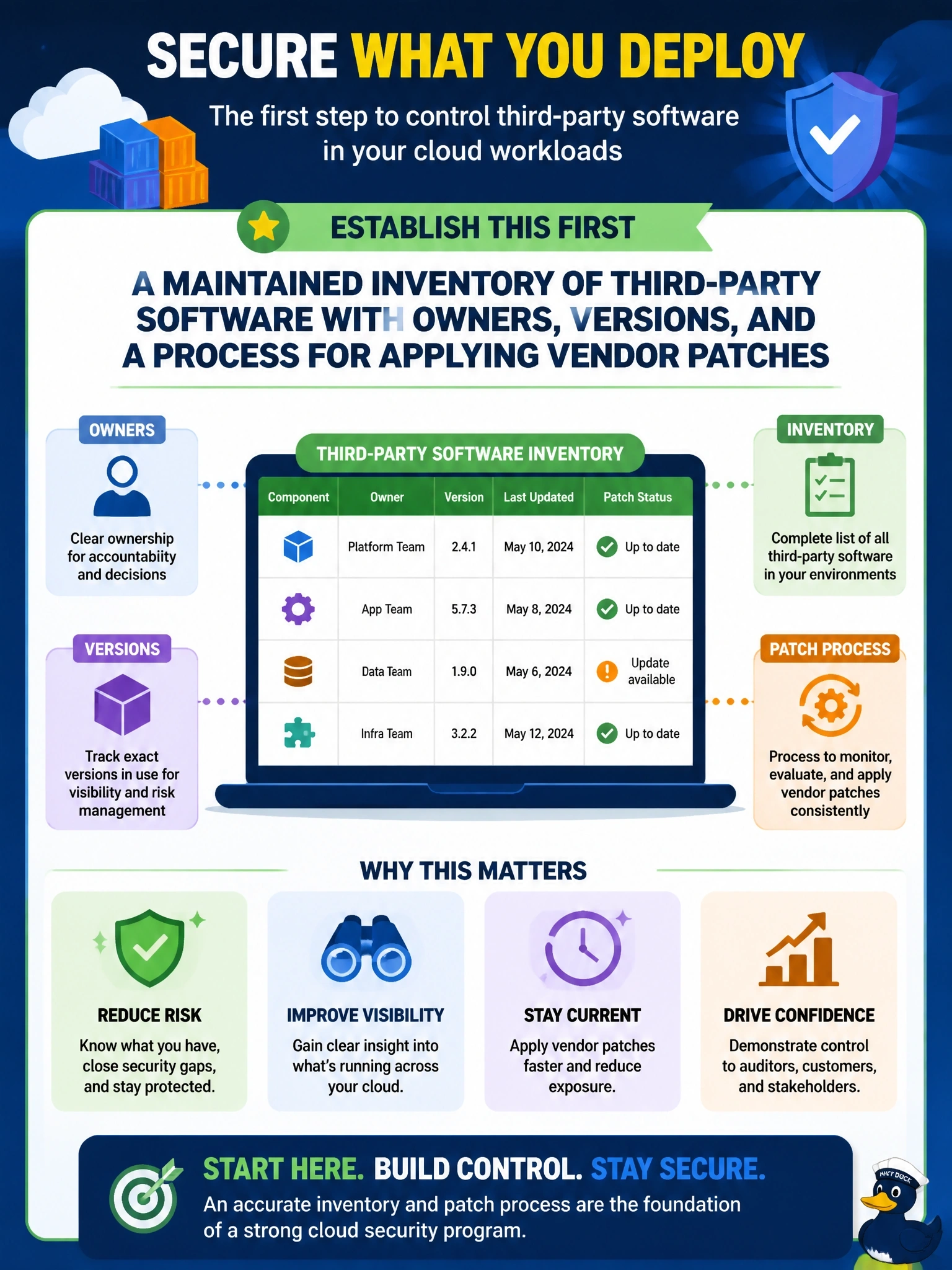 To Create an exciting colorful infographic that explains the concepts in the question: Question: An audit finds that several commercial off-the-shelf components deployed in a company's cloud workloads appear in no inventory, and no one tracks vendor security advisories for them. What should be established first? Correct Answer: A maintained inventory of third-party software with owners, versions, and a process for applying vendor patches Put EVERY visible label in double quotes. No people. No A/B/C/D letters. In one of the four corners put a little "Navy Duck".