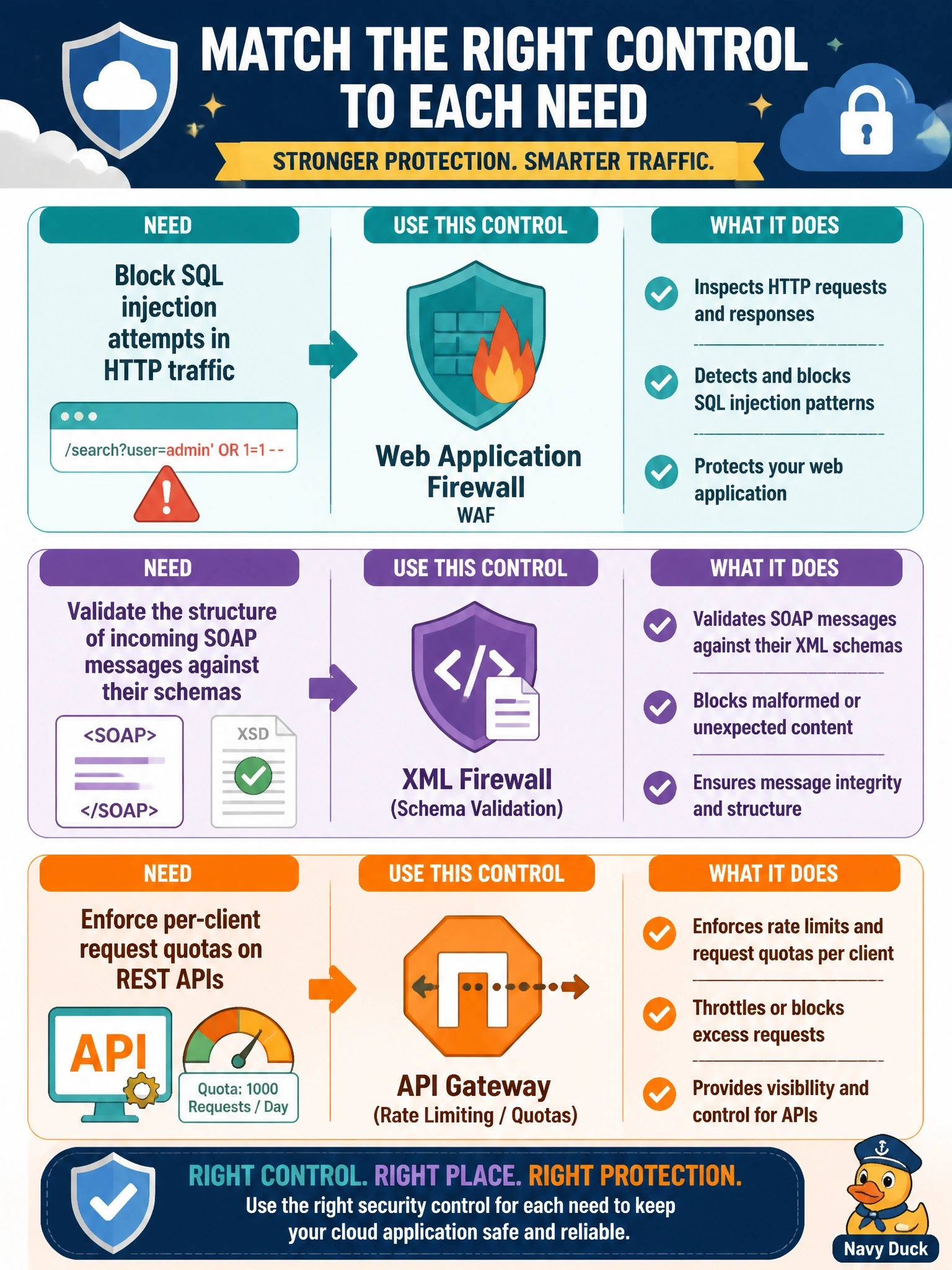 To Create an exciting colorful infographic that explains the concepts in the question: Question: A cloud application must block SQL injection attempts in HTTP traffic, validate the structure of incoming SOAP messages against their schemas, and enforce per-client request quotas on its REST APIs. Which assignment of controls fits these three needs? Correct Answer: Web application firewall for SQL injection, XML firewall for SOAP validation, API gateway for quotas Put EVERY visible label in double quotes. No people. No A/B/C/D letters. In one of the four corners put a little "Navy Duck".