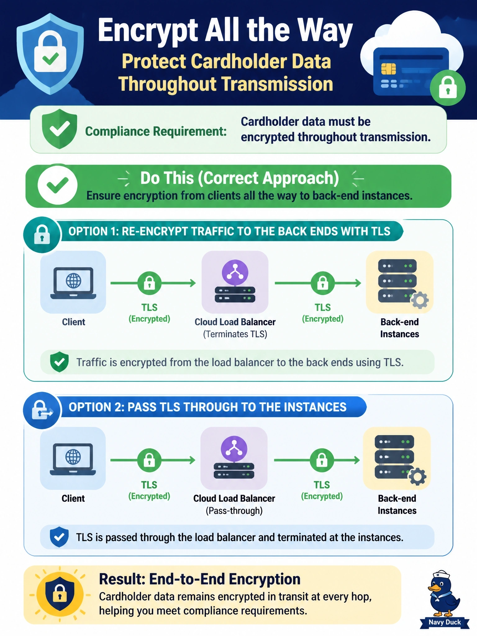 To Create an exciting colorful infographic that explains the concepts in the question: Question: A cloud load balancer terminates TLS from clients and forwards requests to back-end application instances over unencrypted HTTP within the virtual network. A compliance requirement states that cardholder data must be encrypted throughout transmission. What should be done? Correct Answer: Re-encrypt traffic from the load balancer to the back ends with TLS, or pass TLS through to the instances Put EVERY visible label in double quotes. No people. No A/B/C/D letters. In one of the four corners put a little "Navy Duck".