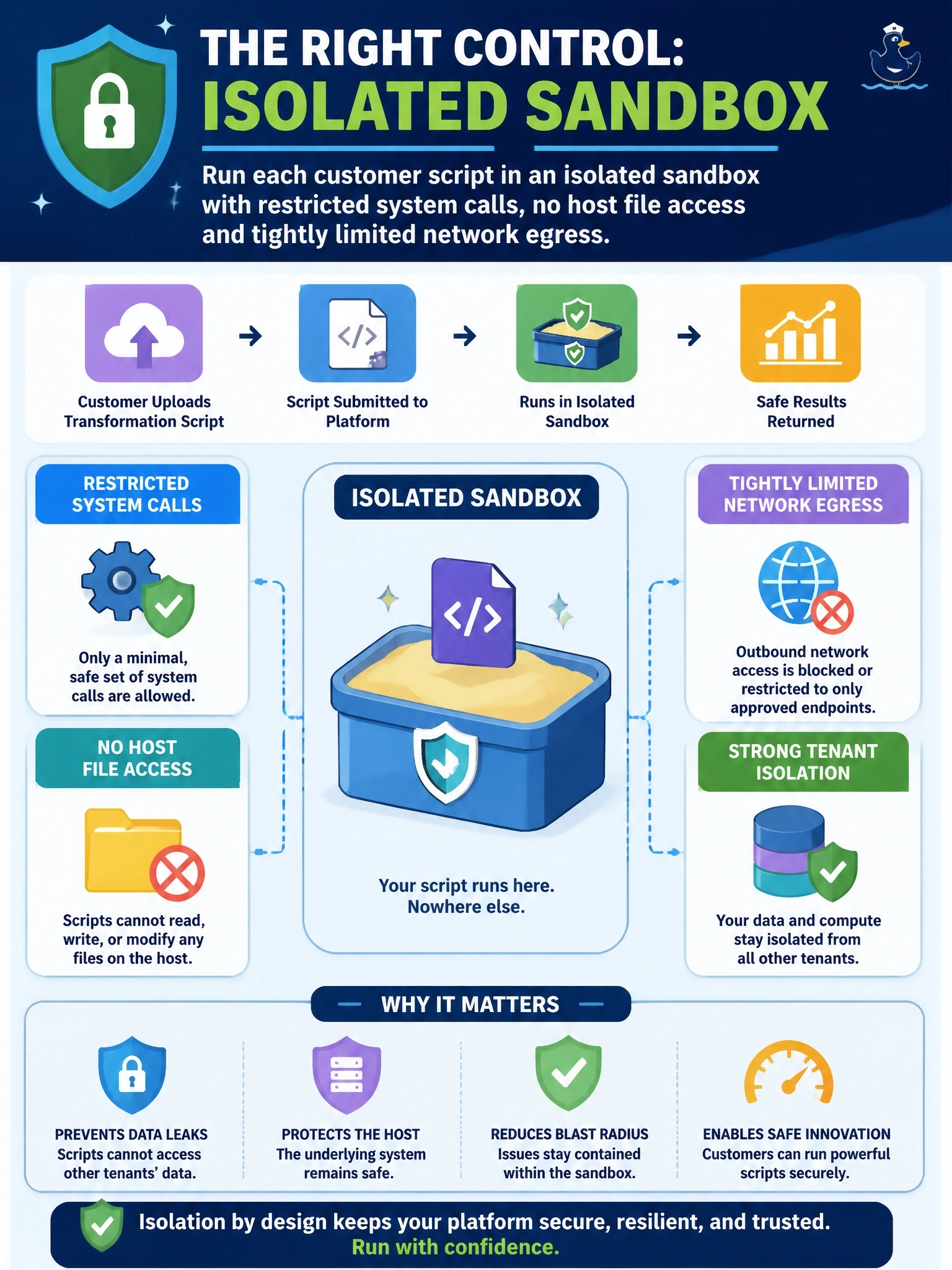 To Create an exciting colorful infographic that explains the concepts in the question: Question: A multi-tenant SaaS analytics platform lets customers upload their own transformation scripts, which run on the provider's shared worker fleet. Security is concerned that a malicious script could read other tenants' data or tamper with the underlying host. Which architectural control best addresses this risk? Correct Answer: Run each customer script in an isolated sandbox with restricted system calls, no host file access and tightly limited network egress. Put EVERY visible label in double quotes. No people. No A/B/C/D letters. In one of the four corners put a little "Navy Duck".