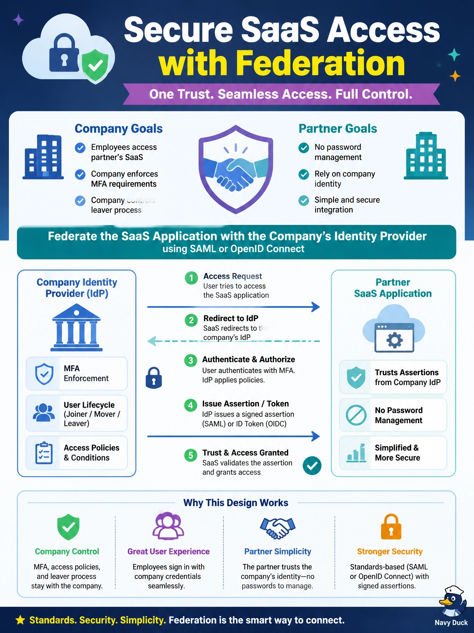 To Create an exciting colorful infographic that explains the concepts in the question: Question: A company's employees need access to a business partner's SaaS application. The partner does not want to manage passwords for the company's staff, and the company wants its own MFA requirements and leaver process to govern that access. Which design best meets both needs? Correct Answer: Federate the SaaS application with the company's identity provider using SAML or OpenID Connect, so the partner trusts assertions the company issues. Put EVERY visible label in double quotes. No people. No A/B/C/D letters. In one of the four corners put a little "Navy Duck".