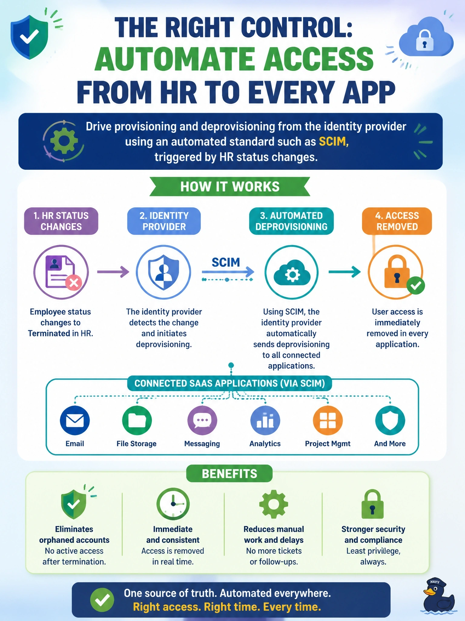 To Create an exciting colorful infographic that explains the concepts in the question: Question: An audit finds that terminated employees keep active accounts in several SaaS applications for weeks after leaving, because each application owner removes users manually whenever a ticket eventually arrives. Which control best fixes the root cause? Correct Answer: Drive provisioning and deprovisioning from the identity provider using an automated standard such as SCIM, triggered by HR status changes. Put EVERY visible label in double quotes. No people. No A/B/C/D letters. In one of the four corners put a little "Navy Duck".