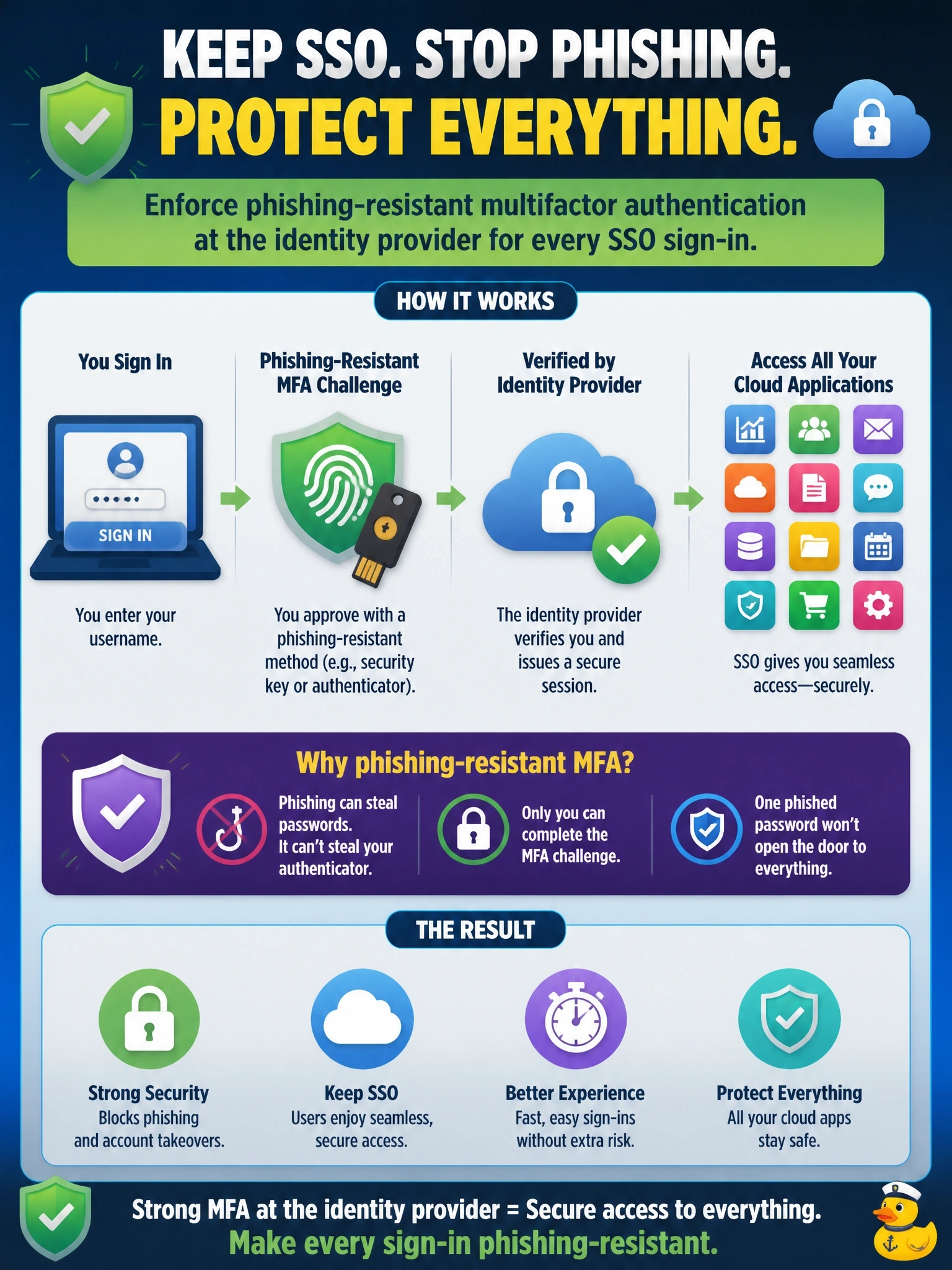 To Create an exciting colorful infographic that explains the concepts in the question: Question: After rolling out single sign-on to forty cloud applications, the CISO points out that one phished password would now give an attacker access to all of them. What is the most effective way to reduce this risk while keeping SSO in place? Correct Answer: Enforce phishing-resistant multifactor authentication at the identity provider for every SSO sign-in. Put EVERY visible label in double quotes. No people. No A/B/C/D letters. In one of the four corners put a little "Navy Duck".