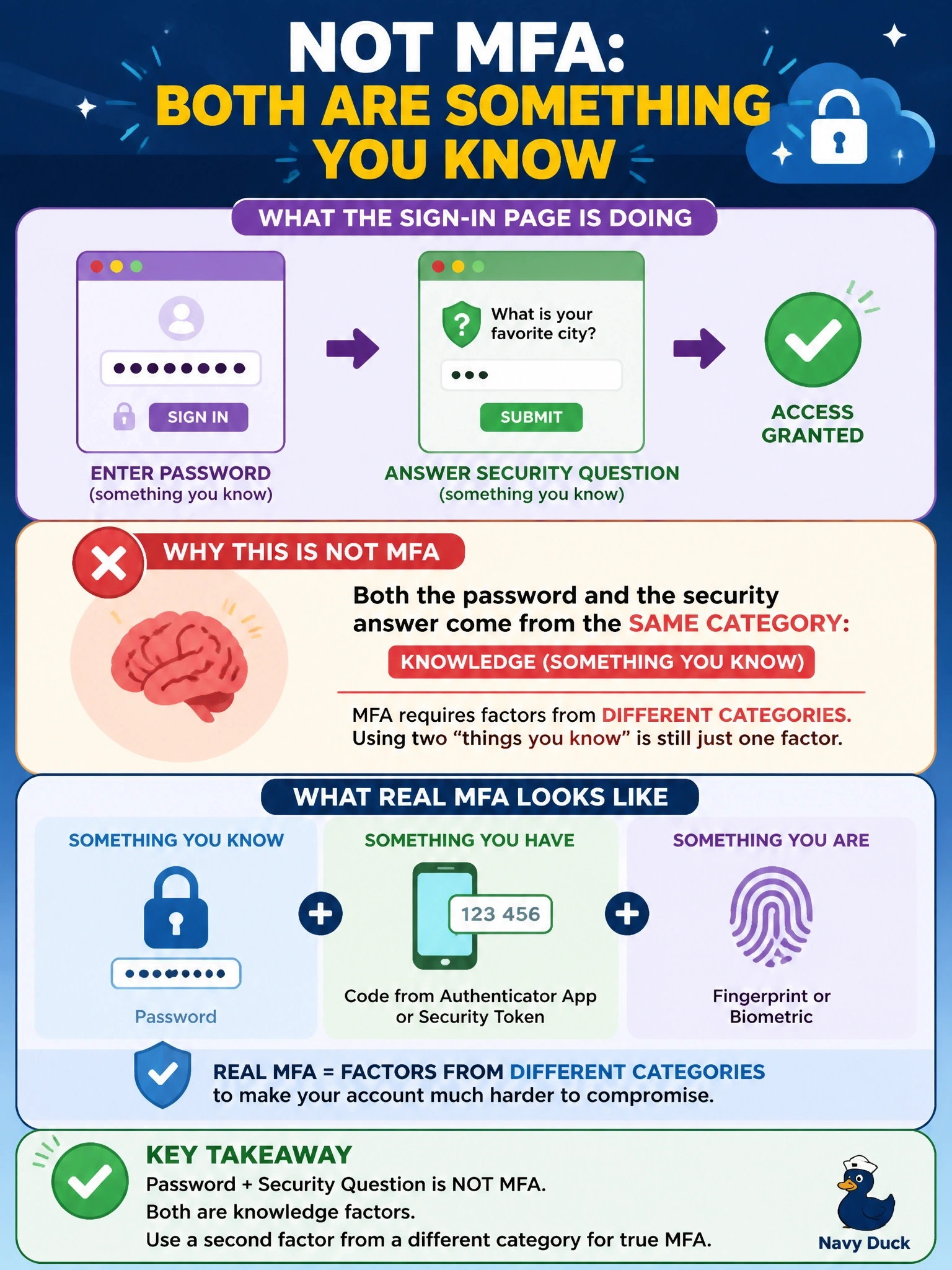 To Create an exciting colorful infographic that explains the concepts in the question: Question: A cloud application's sign-in page asks for a password and then for the answer to a personal security question. The vendor markets this as multifactor authentication. How should the security architect assess the claim? Correct Answer: It is not MFA, because both the password and the security answer are something you know; a second factor must come from a different category. Put EVERY visible label in double quotes. No people. No A/B/C/D letters. In one of the four corners put a little "Navy Duck".