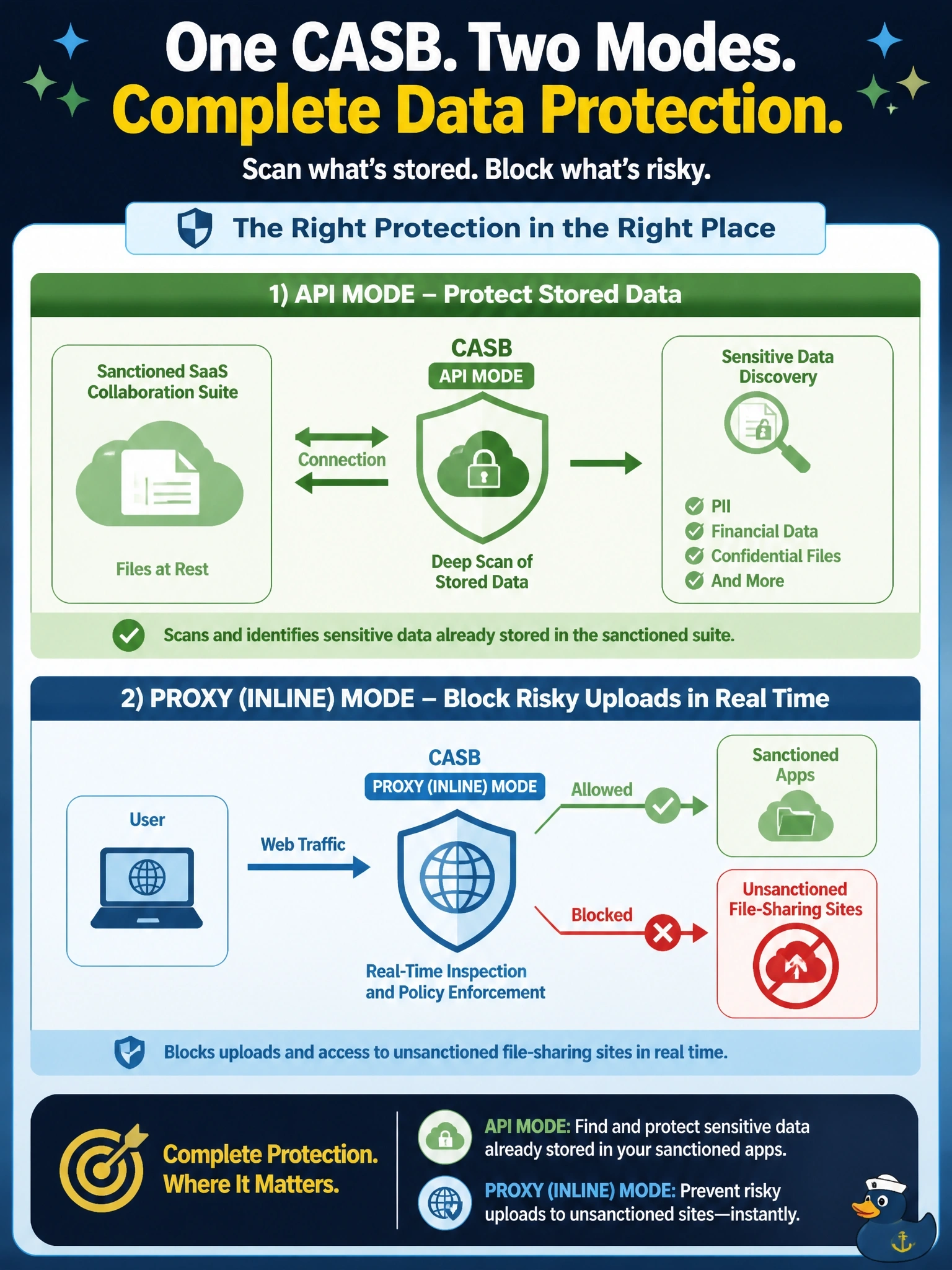To Create an exciting colorful infographic that explains the concepts in the question: Question: A security team must scan files already stored in the company's sanctioned SaaS collaboration suite for sensitive data, and also block uploads in real time when users browse to unsanctioned file-sharing sites. Which CASB deployment meets both requirements? Correct Answer: Use API mode for the sanctioned suite's stored data and proxy (inline) mode for real-time control of traffic to unsanctioned apps. Put EVERY visible label in double quotes. No people. No A/B/C/D letters. In one of the four corners put a little "Navy Duck".