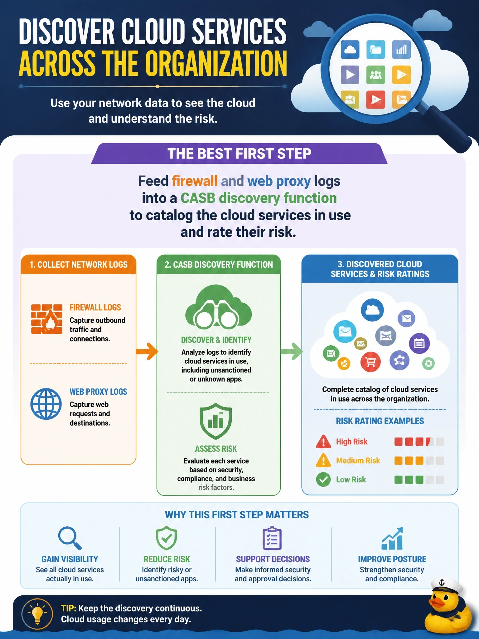 To Create an exciting colorful infographic that explains the concepts in the question: Question: The CISO suspects that departments are using many cloud applications IT never approved, but there is no inventory of them. What is the best first step to identify which cloud services are actually in use across the organization? Correct Answer: Feed firewall and web proxy logs into a CASB discovery function to catalog the cloud services in use and rate their risk. Put EVERY visible label in double quotes. No people. No A/B/C/D letters. In one of the four corners put a little "Navy Duck".