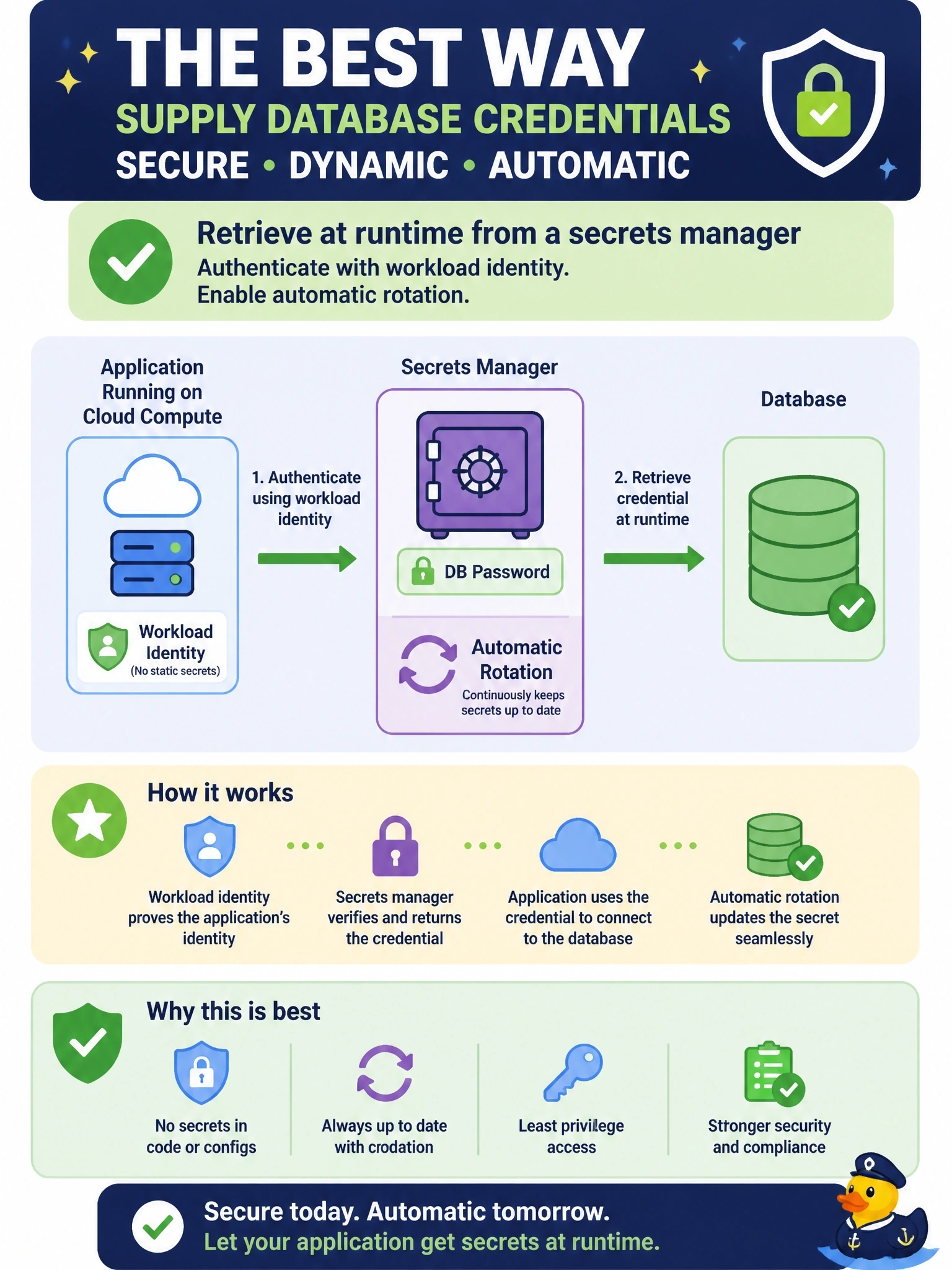 To Create an exciting colorful infographic that explains the concepts in the question: Question: Developers have embedded a database password in an application's configuration file, which is committed to the source code repository. The application runs on cloud compute instances. What is the best way to supply this credential to the application? Correct Answer: Have the application retrieve the credential at runtime from a secrets manager, authenticating with its workload identity, with automatic rotation enabled. Put EVERY visible label in double quotes. No people. No A/B/C/D letters. In one of the four corners put a little "Navy Duck".
