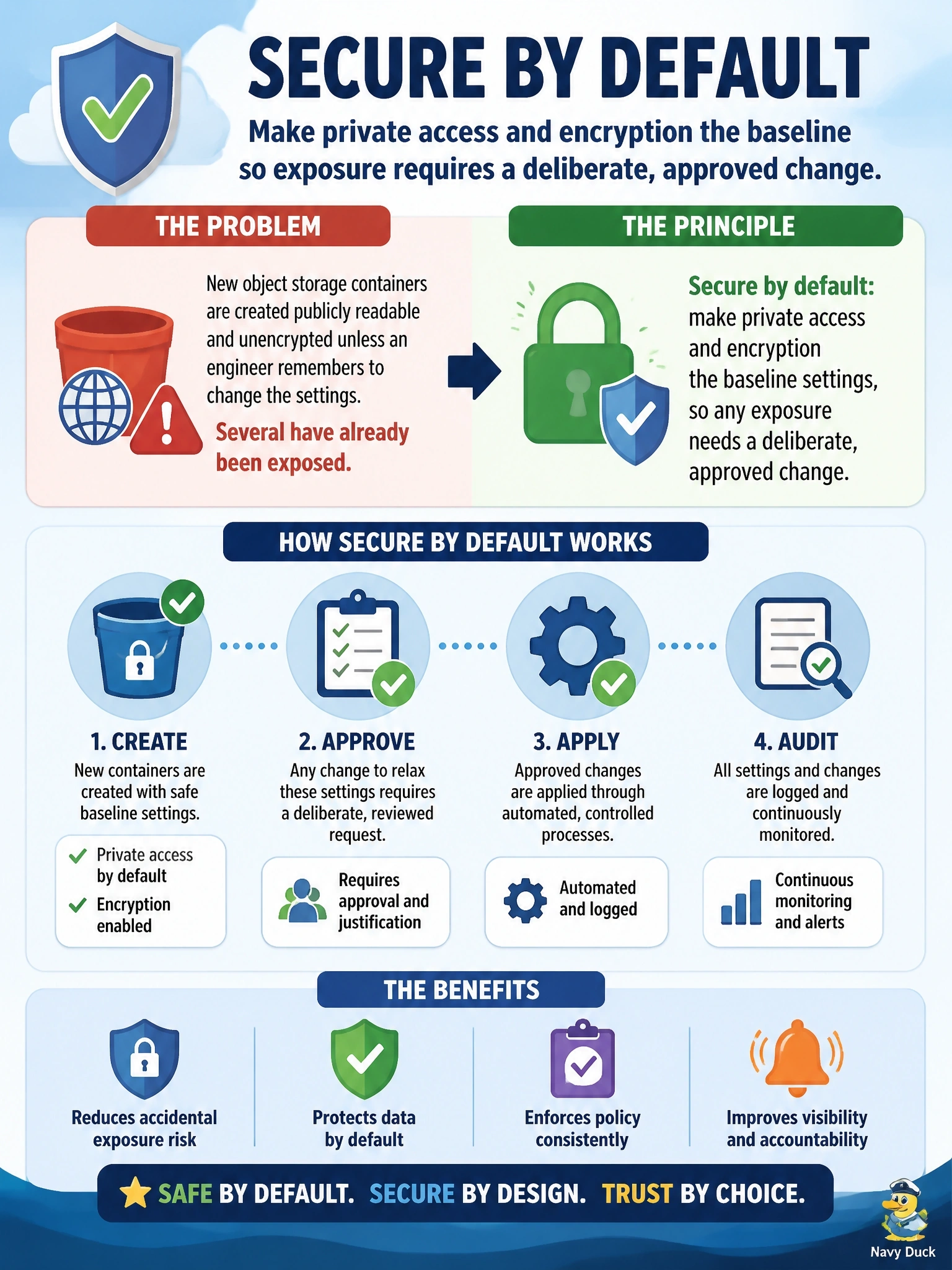 To Create an exciting colorful infographic that explains the concepts in the question: Question: A cloud platform team discovers that new object storage containers are created publicly readable and unencrypted unless an engineer remembers to change the settings, and several have already been exposed. Which principle should guide the fix? Correct Answer: Secure by default: make private access and encryption the baseline settings, so any exposure needs a deliberate, approved change. Put EVERY visible label in double quotes. No people. No A/B/C/D letters. In one of the four corners put a little "Navy Duck".