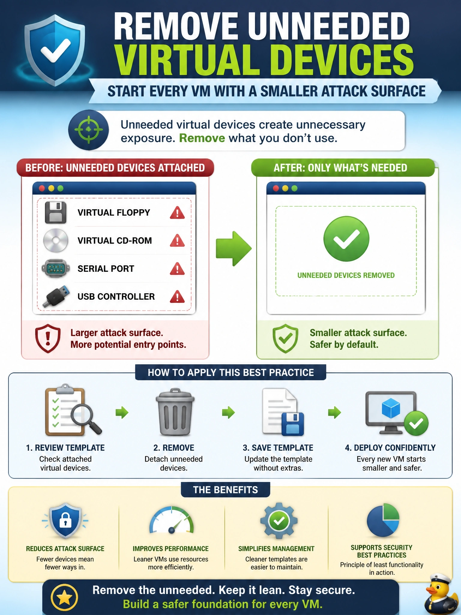 To Create an exciting colorful infographic that explains the concepts in the question: Question: A review of the organization's standard virtual machine template finds virtual floppy, CD-ROM, serial port and USB controllers attached to every image, although no workload uses them. What is the best action? Correct Answer: Remove the unneeded virtual devices from the template so that every new VM starts with a smaller attack surface by default. Put EVERY visible label in double quotes. No people. No A/B/C/D letters. In one of the four corners put a little "Navy Duck".