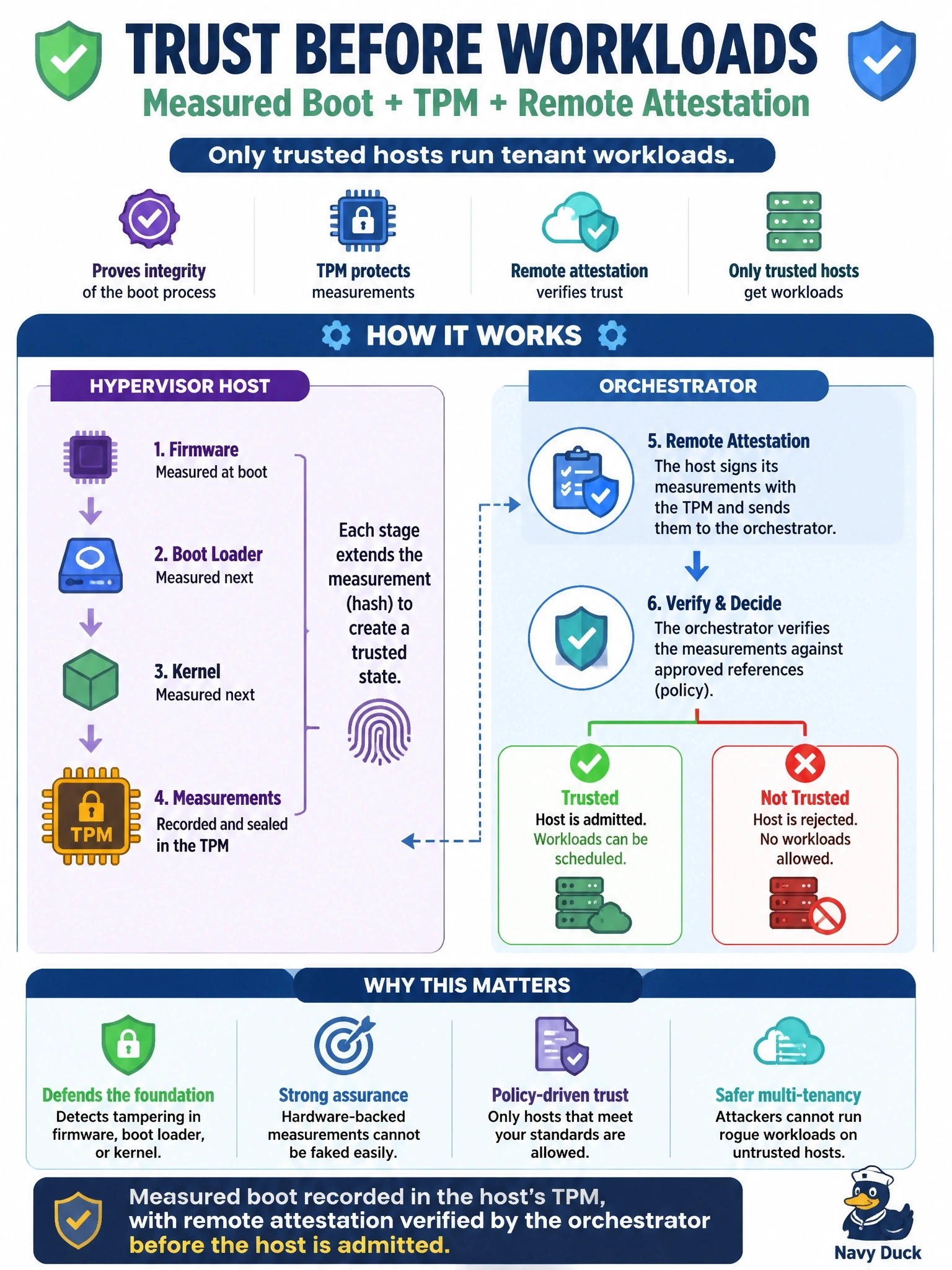 To Create an exciting colorful infographic that explains the concepts in the question: Question: A cloud provider wants each hypervisor host to prove that it booted untampered firmware, boot loader and kernel before the orchestrator is allowed to schedule tenant workloads onto it. Which mechanism provides this assurance? Correct Answer: Measured boot recorded in the host's TPM, with remote attestation verified by the orchestrator before the host is admitted. Put EVERY visible label in double quotes. No people. No A/B/C/D letters. In one of the four corners put a little "Navy Duck".