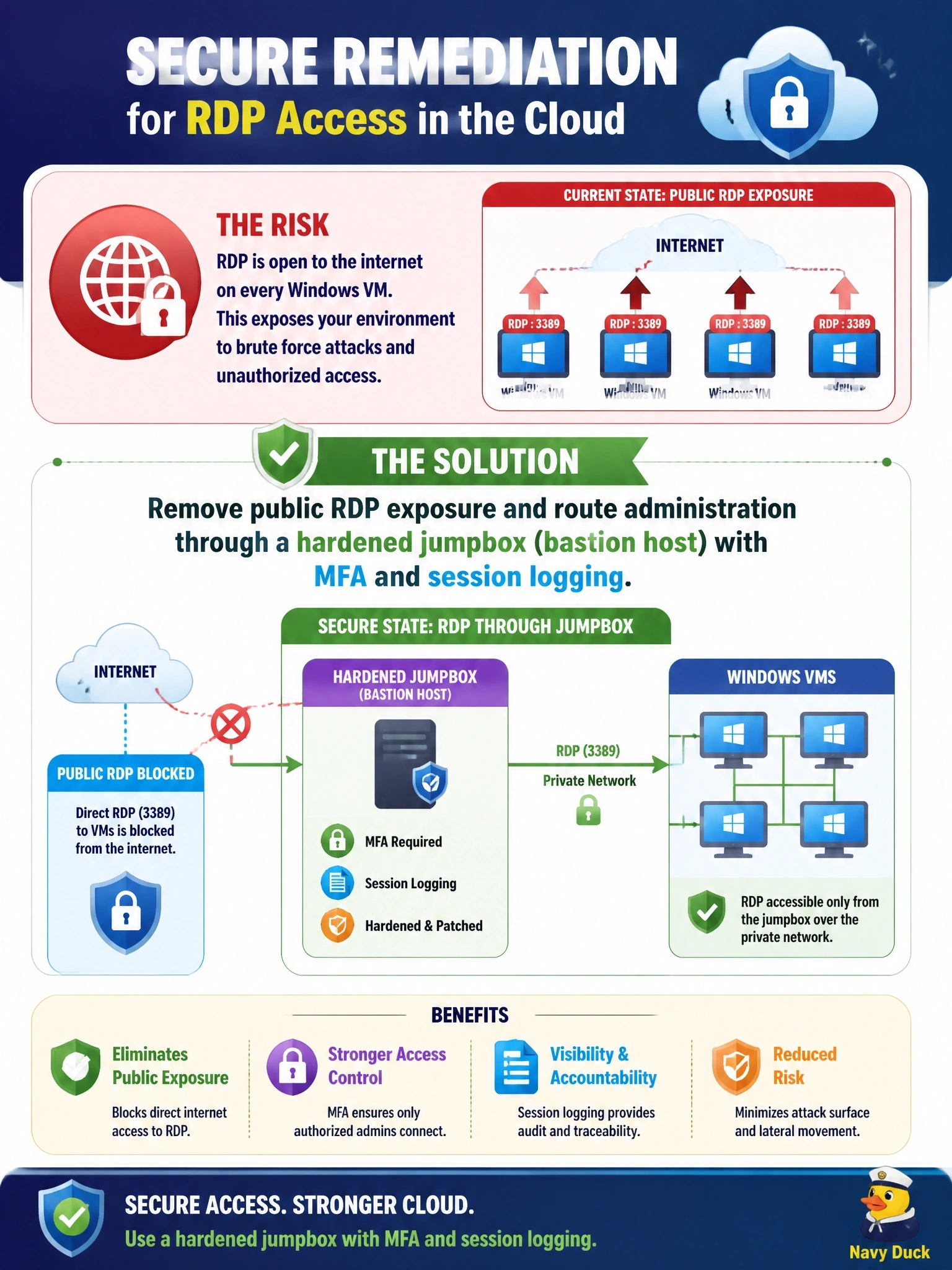 To Create an exciting colorful infographic that explains the concepts in the question: Question: A cloud security review finds that RDP is open to the internet on every Windows VM in the customer's IaaS environment, so administrators can connect from anywhere. What is the best remediation? Correct Answer: Remove public RDP exposure and route administration through a hardened jumpbox (bastion host) with MFA and session logging. Put EVERY visible label in double quotes. No people. No A/B/C/D letters. In one of the four corners put a little "Navy Duck".