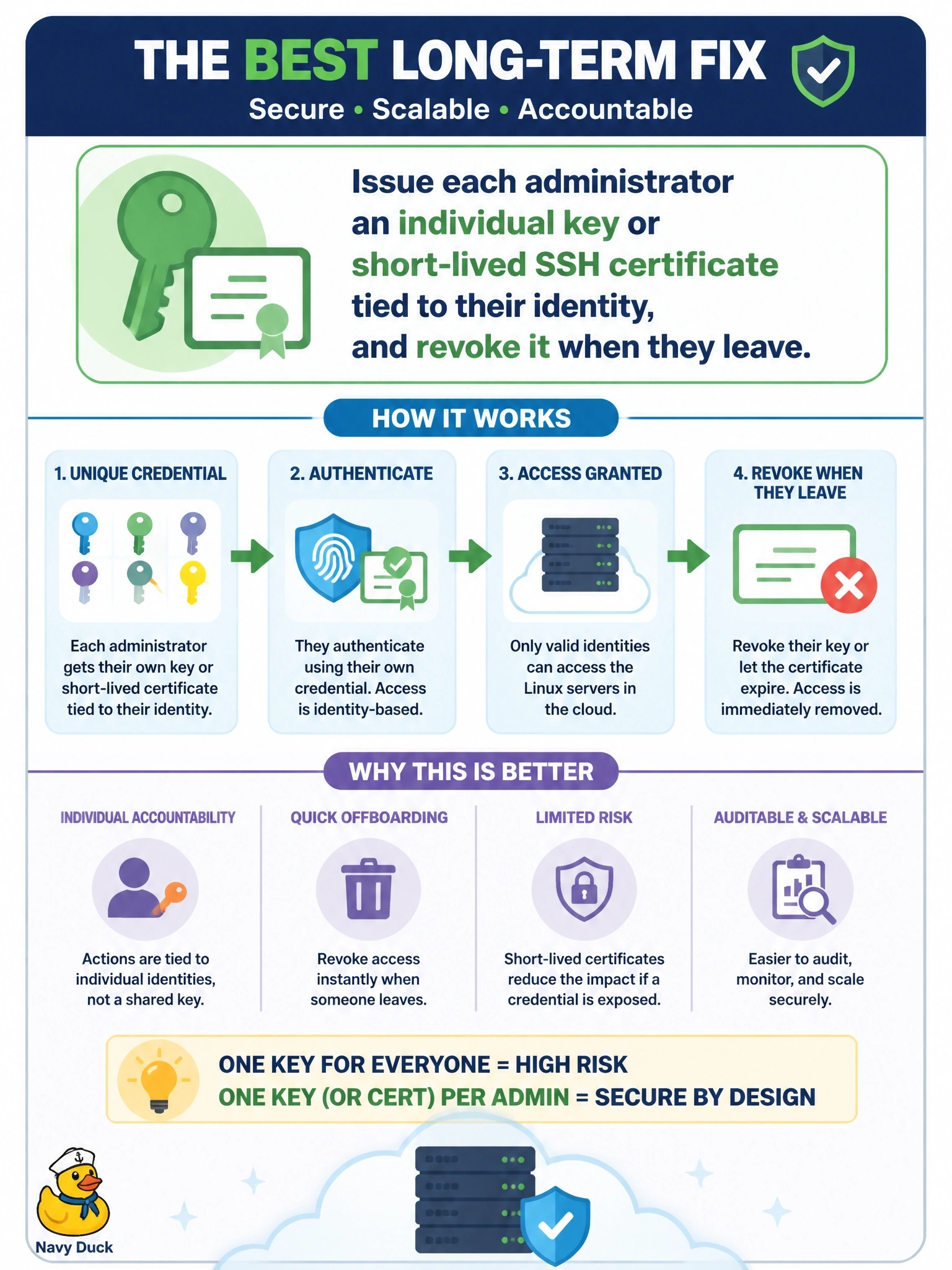 To Create an exciting colorful infographic that explains the concepts in the question: Question: All six administrators of a Linux server fleet in the cloud use the same SSH private key, which is kept on a shared file server. One administrator has just left the company. What is the best long-term fix? Correct Answer: Issue each administrator an individual key or short-lived SSH certificate tied to their identity, and revoke it when they leave. Put EVERY visible label in double quotes. No people. No A/B/C/D letters. In one of the four corners put a little "Navy Duck".