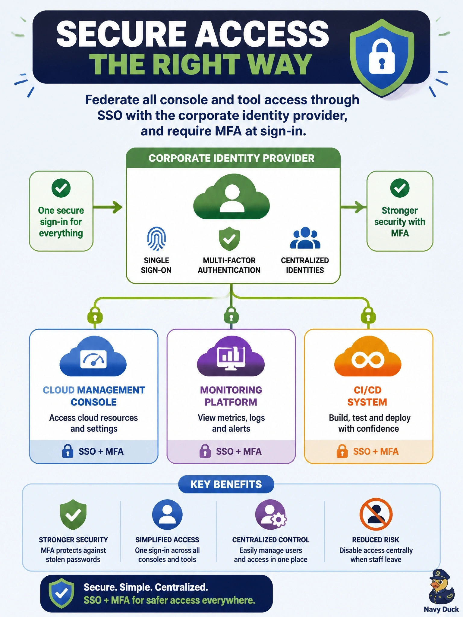 To Create an exciting colorful infographic that explains the concepts in the question: Question: Engineers sign in to the cloud management console, the monitoring platform and the CI/CD system with separate local accounts, each with its own password. Several accounts belonging to former staff are still active. What should the security team implement? Correct Answer: Federate console and tool access through SSO with the corporate identity provider, and require MFA at sign-in. Put EVERY visible label in double quotes. No people. No A/B/C/D letters. In one of the four corners put a little "Navy Duck".