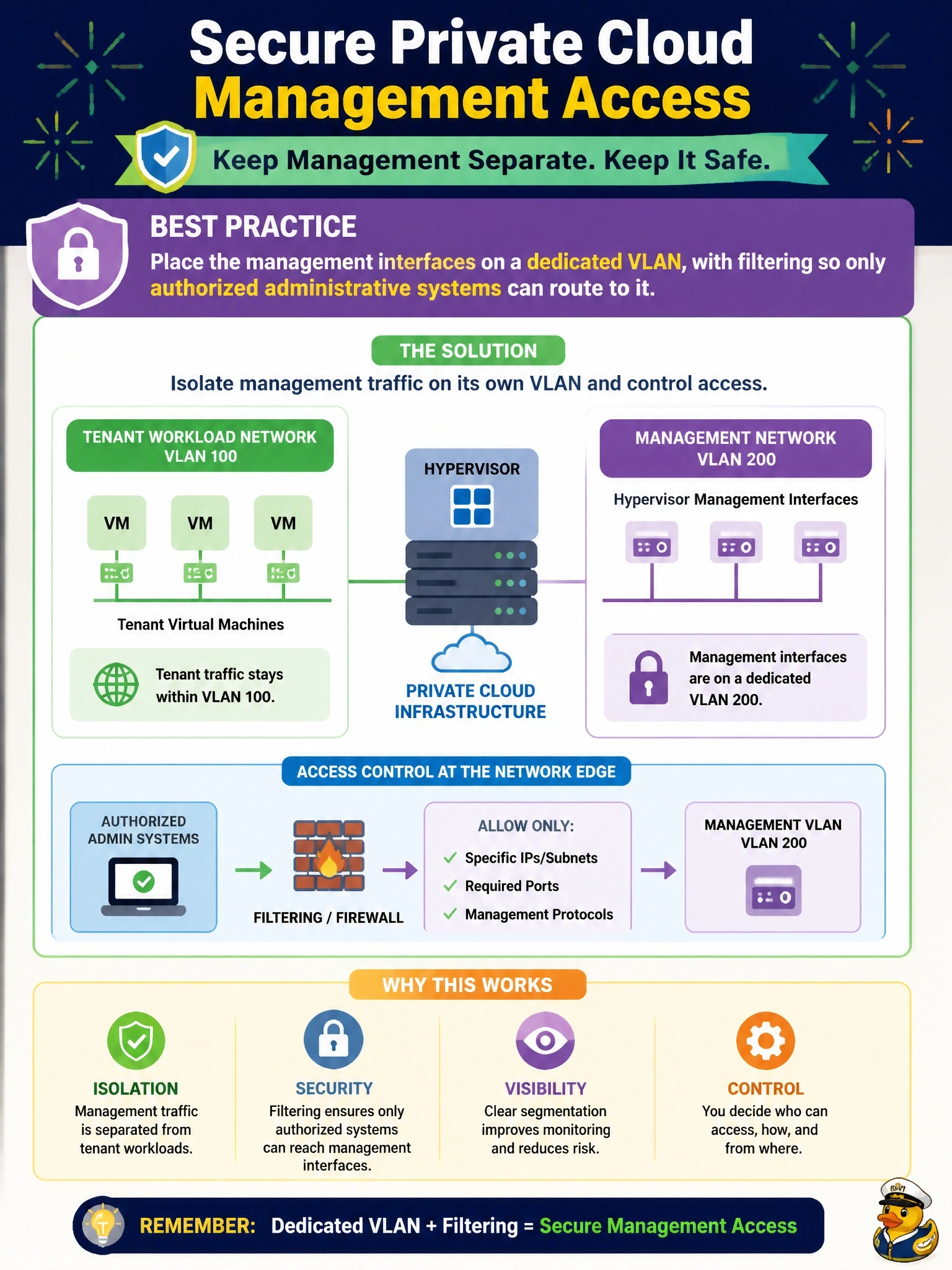 To Create an exciting colorful infographic that explains the concepts in the question: Question: In a private cloud, hypervisor management interfaces sit on the same layer 2 broadcast domain as tenant virtual machines, so tenant workloads can reach management services directly. Which network control best addresses this? Correct Answer: Place the management interfaces on a dedicated VLAN, with filtering so only authorized administrative systems can route to it. Put EVERY visible label in double quotes. No people. No A/B/C/D letters. In one of the four corners put a little "Navy Duck".