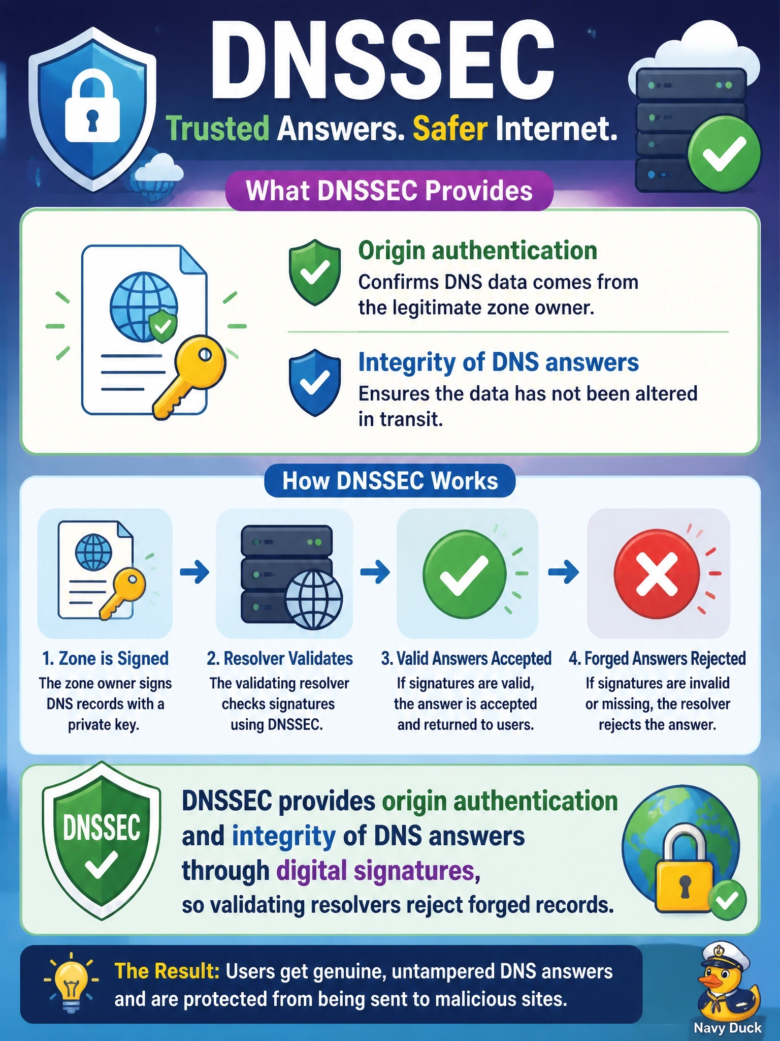 To Create an exciting colorful infographic that explains the concepts in the question: Question: Users of a cloud-hosted service are being sent to a malicious site by forged DNS responses injected into resolver caches. The operations team proposes deploying DNSSEC for the service's zones. What does DNSSEC provide in this case? Correct Answer: Origin authentication and integrity of DNS answers through digital signatures, so validating resolvers reject forged records. Put EVERY visible label in double quotes. No people. No A/B/C/D letters. In one of the four corners put a little "Navy Duck".