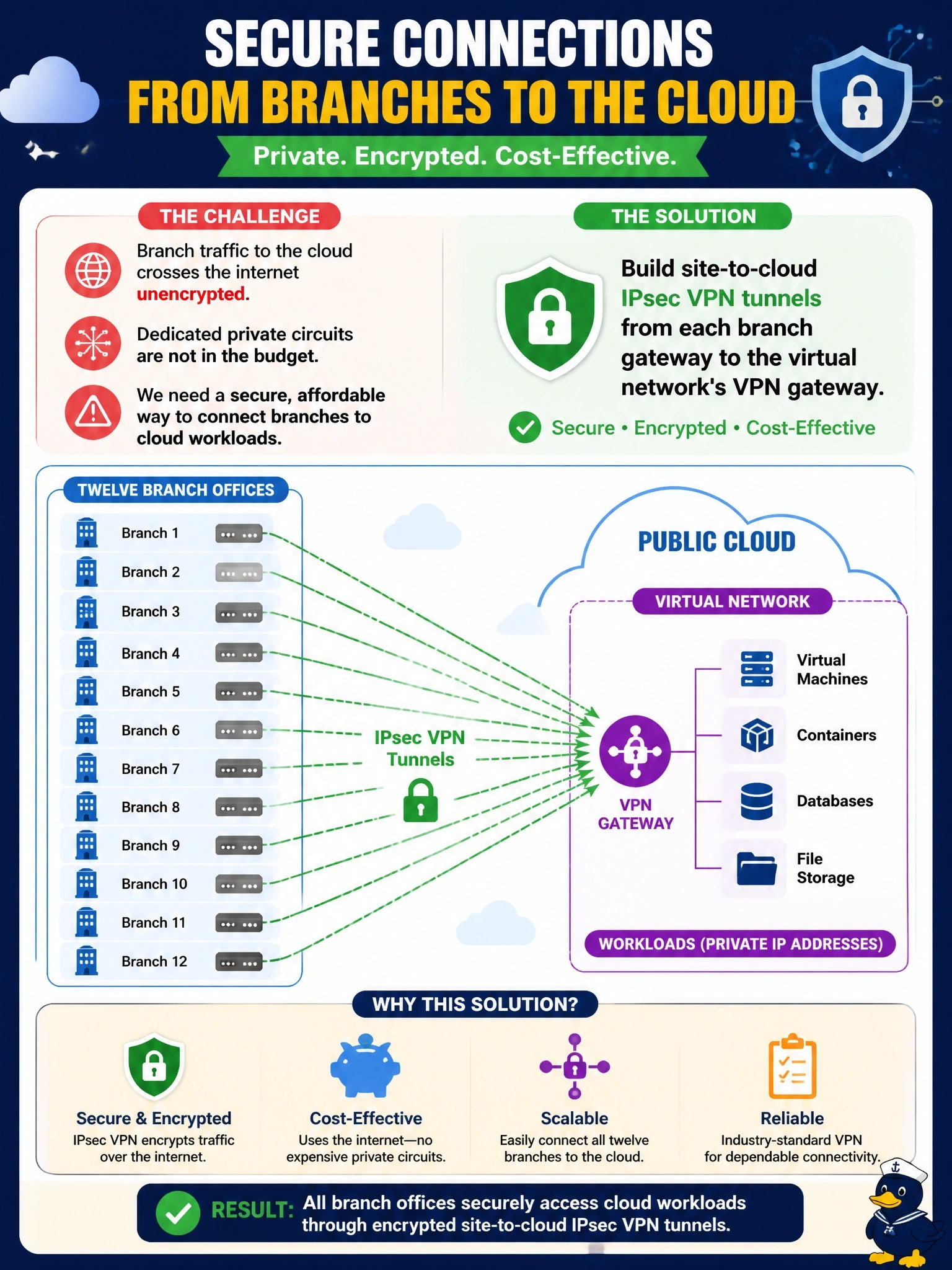 To Create an exciting colorful infographic that explains the concepts in the question: Question: Twelve branch offices must send internal traffic to workloads in the organization's virtual network in a public cloud. That traffic currently crosses the internet unencrypted, and dedicated private circuits are not in the budget. What is the most appropriate solution? Correct Answer: Build site-to-cloud IPsec VPN tunnels from each branch gateway to the virtual network's VPN gateway. Put EVERY visible label in double quotes. No people. No A/B/C/D letters. In one of the four corners put a little "Navy Duck".