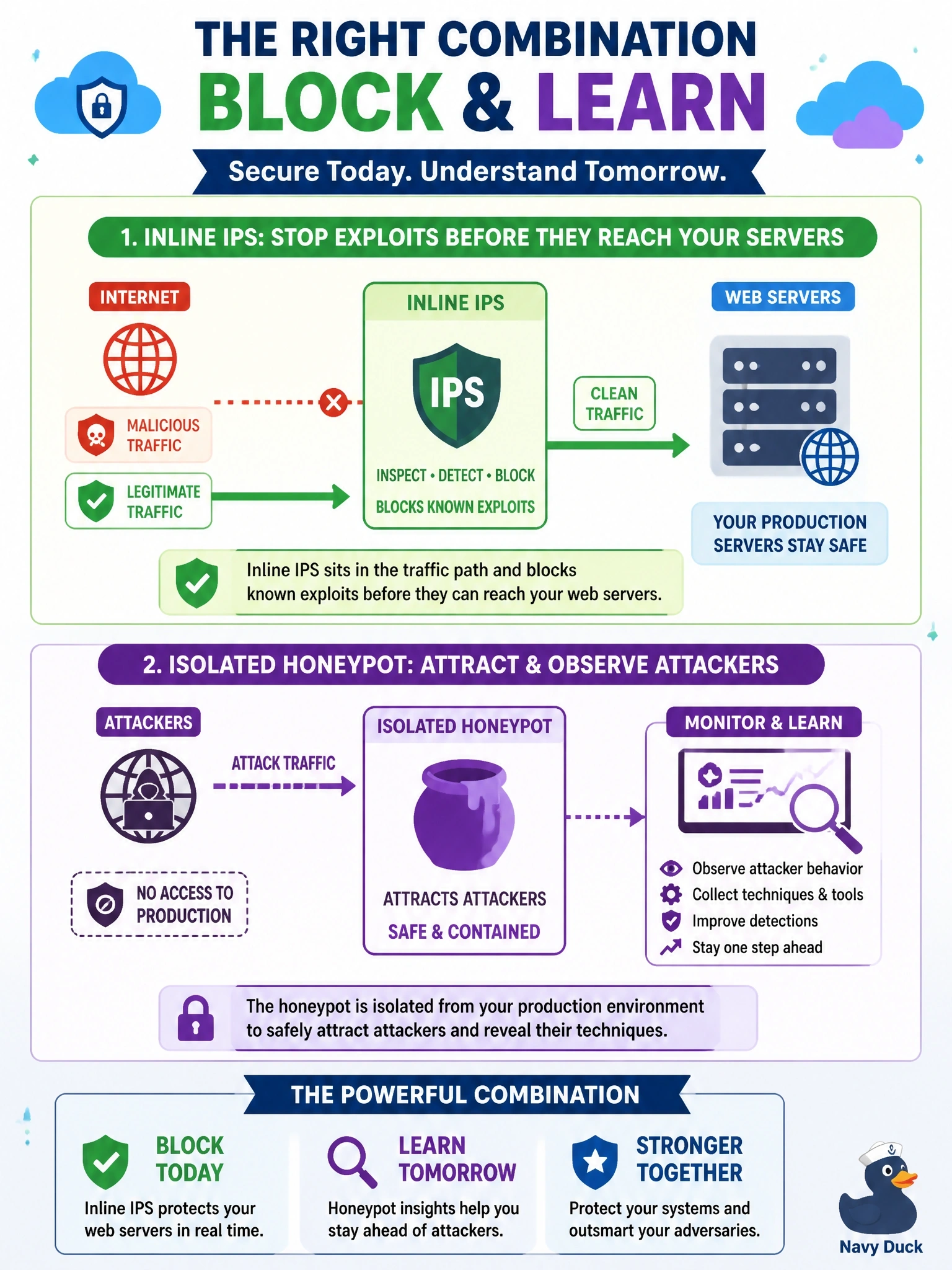 To Create an exciting colorful infographic that explains the concepts in the question: Question: A cloud security team wants to stop known exploit traffic before it reaches its web servers, and separately wants to study attacker techniques without putting production systems at risk. Which combination fits these goals? Correct Answer: An inline IPS in the traffic path to block exploits, plus an isolated honeypot to attract and observe attackers. Put EVERY visible label in double quotes. No people. No A/B/C/D letters. In one of the four corners put a little "Navy Duck".