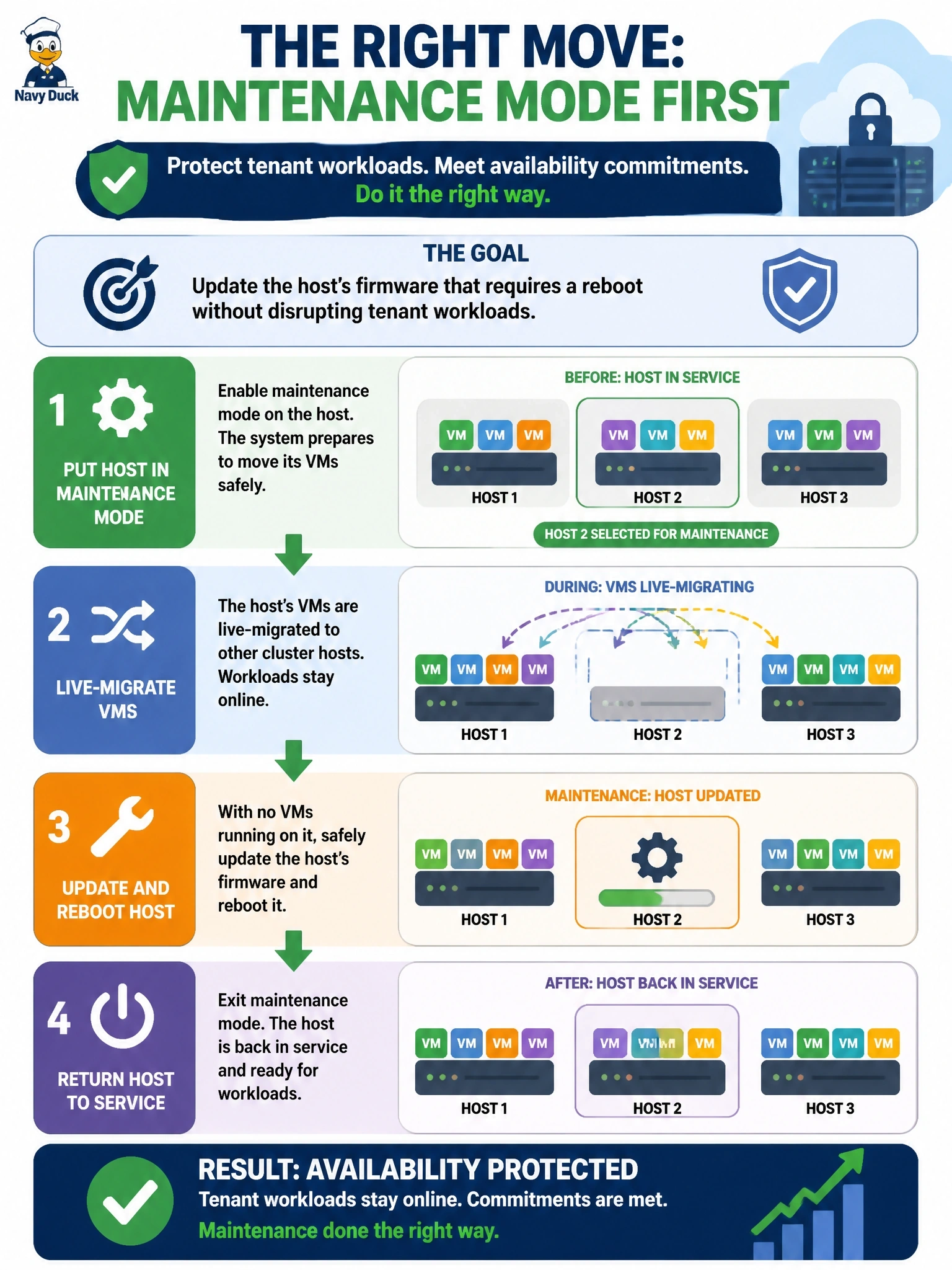 To Create an exciting colorful infographic that explains the concepts in the question: Question: A host in the organization's private cloud cluster needs a firmware update that requires a reboot. Tenant workloads on that host have availability commitments. What should the operations team do? Correct Answer: Put the host into maintenance mode so its VMs live-migrate to other cluster hosts, then update it and return it to service. Put EVERY visible label in double quotes. No people. No A/B/C/D letters. In one of the four corners put a little "Navy Duck".