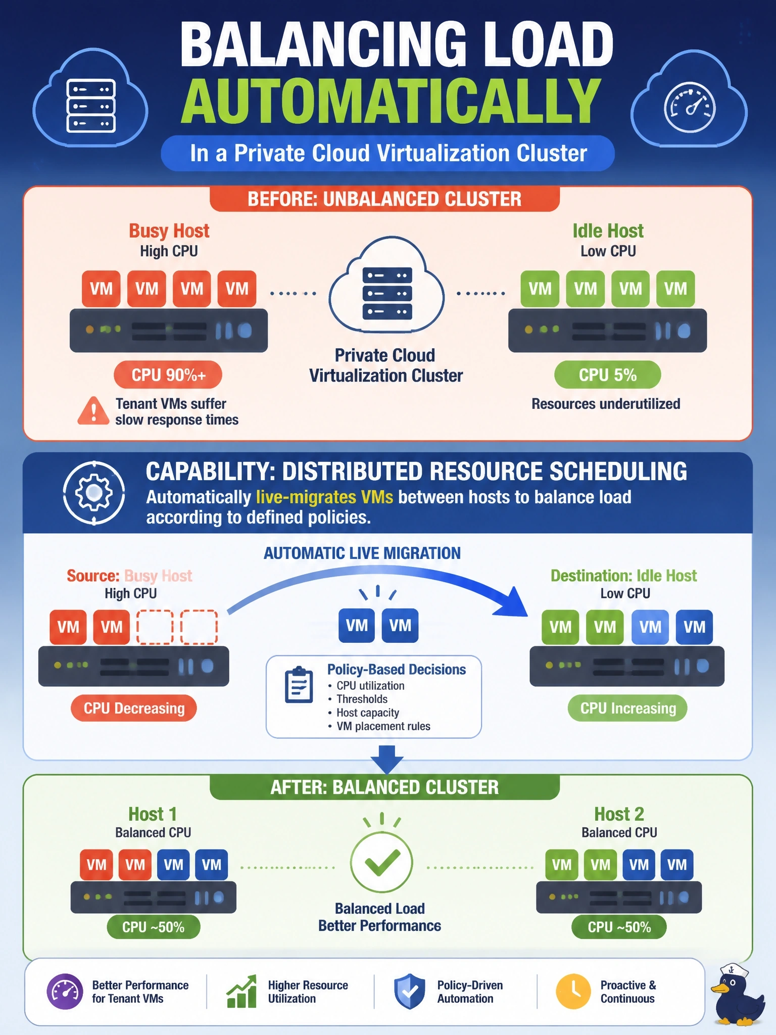 To Create an exciting colorful infographic that explains the concepts in the question: Question: In a private cloud virtualization cluster, some hosts run at sustained high CPU while others sit nearly idle, and tenant VMs on the busy hosts are suffering slow response times. Which capability addresses this automatically? Correct Answer: Distributed resource scheduling, which live-migrates VMs between hosts to balance load according to defined policies. Put EVERY visible label in double quotes. No people. No A/B/C/D letters. In one of the four corners put a little "Navy Duck".
