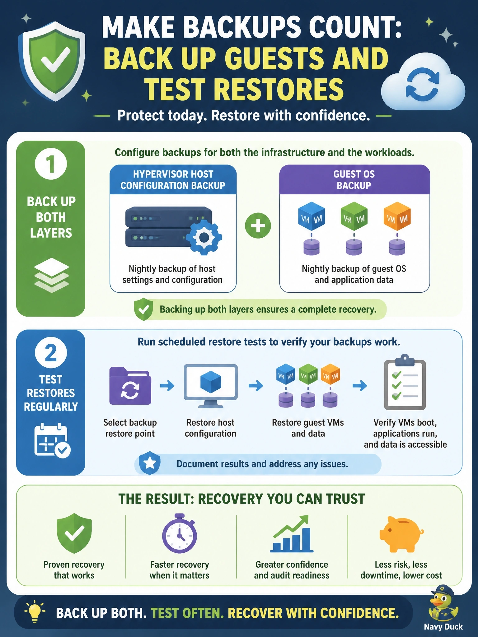 To Create an exciting colorful infographic that explains the concepts in the question: Question: A private cloud team backs up hypervisor host configurations every night, but nobody has ever restored a guest VM from backup, and an auditor questions whether recovery would actually work. What should the team do? Correct Answer: Configure guest OS backups alongside the host backups, and run scheduled restore tests that verify the recovered VMs actually work. Put EVERY visible label in double quotes. No people. No A/B/C/D letters. In one of the four corners put a little "Navy Duck".