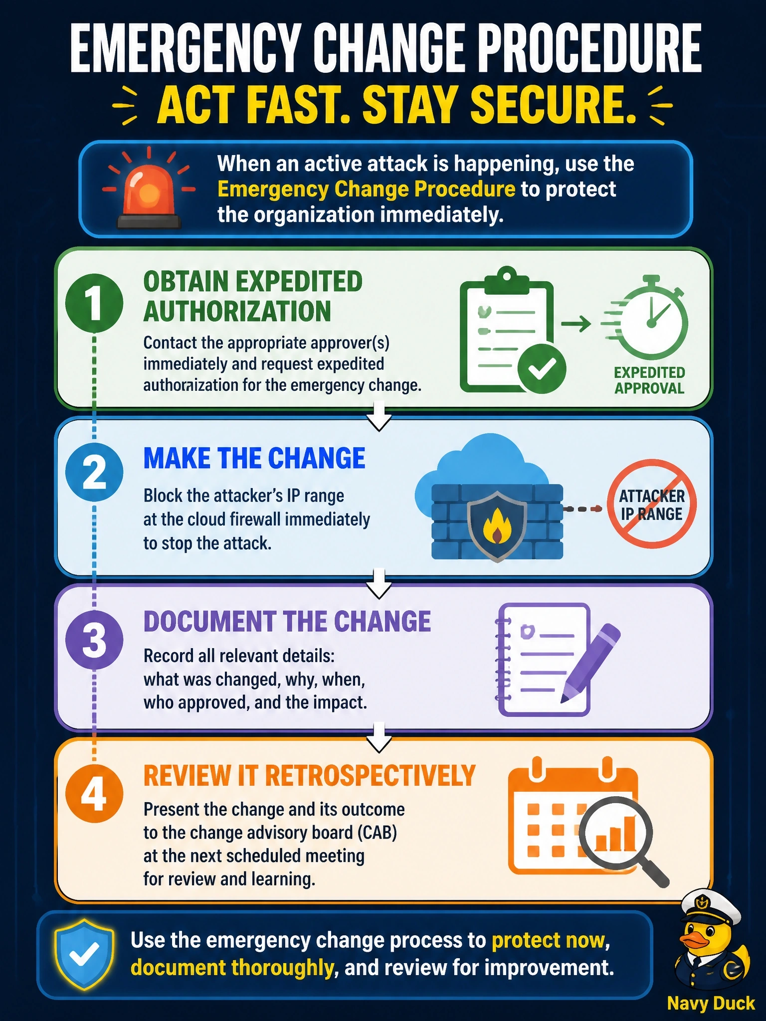 To Create an exciting colorful infographic that explains the concepts in the question: Question: During an active attack, the SOC needs to block an attacker's IP range at the cloud firewall immediately. The organization's change advisory board normally meets once a week. What is the correct approach? Correct Answer: Use the emergency change procedure: obtain expedited authorization, make the change, then document it and review it retrospectively. Put EVERY visible label in double quotes. No people. No A/B/C/D letters. In one of the four corners put a little "Navy Duck".