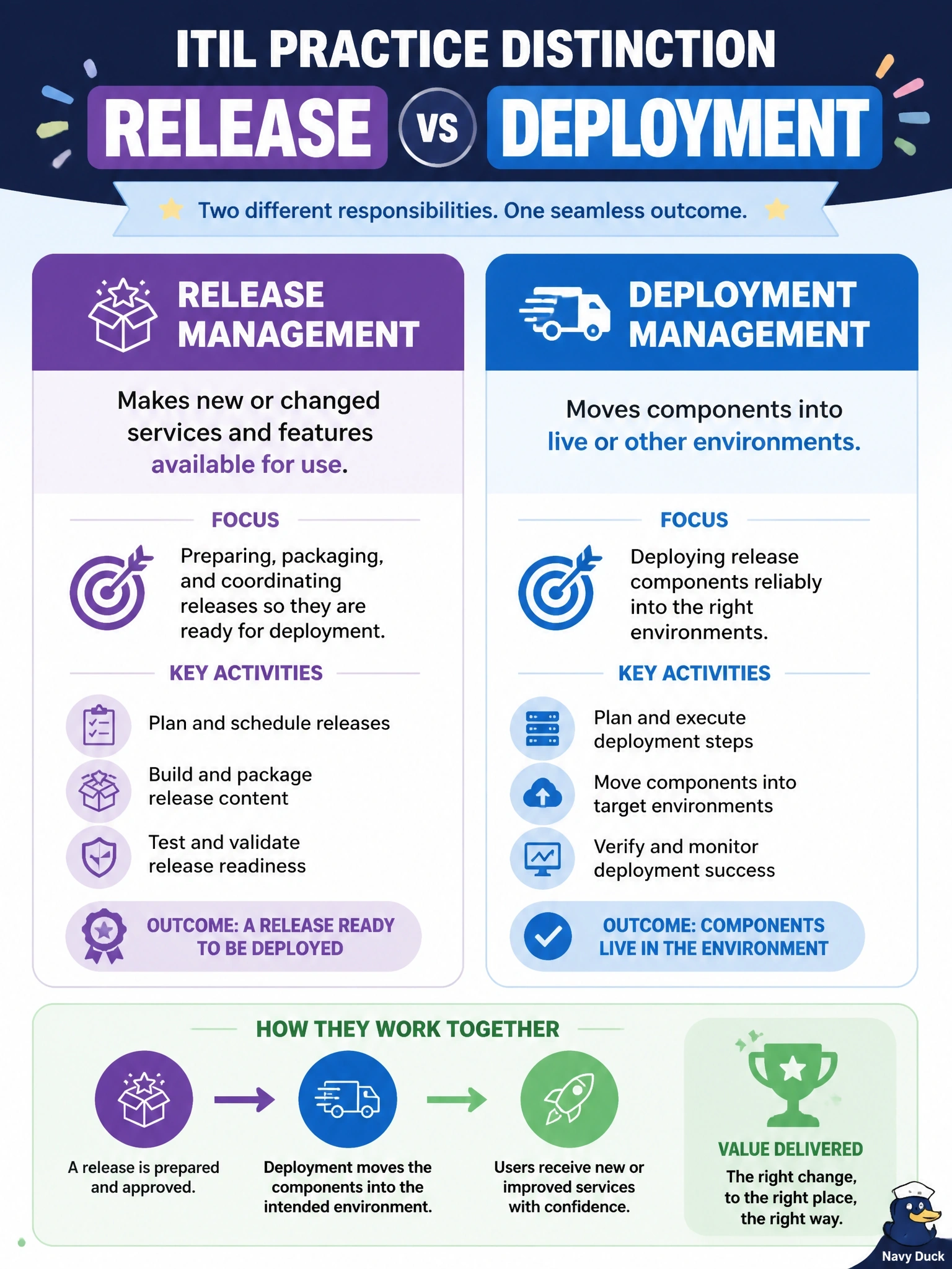 To Create an exciting colorful infographic that explains the concepts in the question: Question: An operations team uses the terms release and deployment interchangeably. The service manager wants to separate the two responsibilities in line with ITIL practices. Which distinction is correct? Correct Answer: Release management makes new or changed services and features available for use; deployment management moves components into live or other environments. Put EVERY visible label in double quotes. No people. No A/B/C/D letters. In one of the four corners put a little "Navy Duck".
