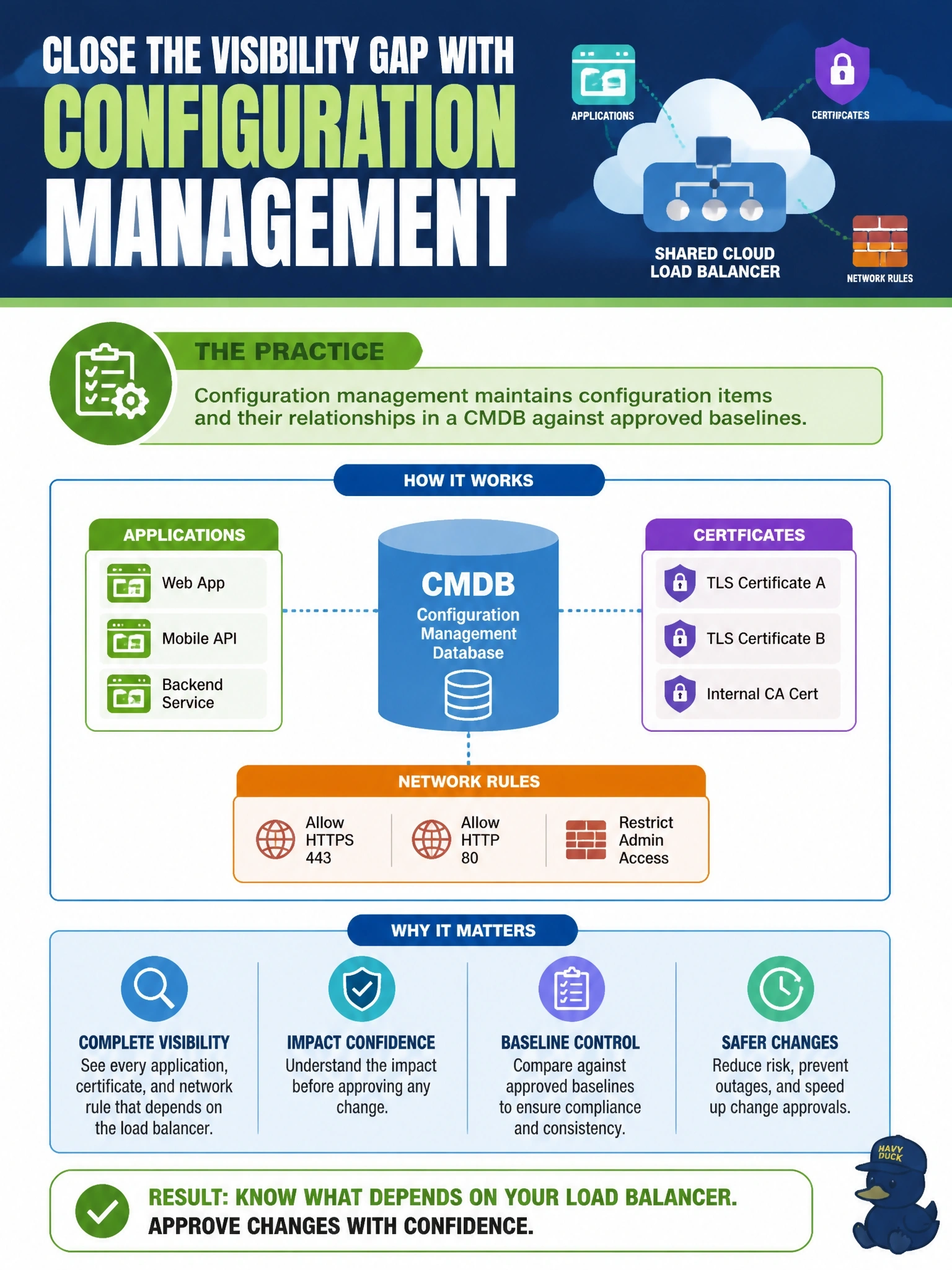To Create an exciting colorful infographic that explains the concepts in the question: Question: Before approving a change to a shared cloud load balancer, the change board cannot tell which applications, certificates and network rules depend on it. Which practice fills this gap? Correct Answer: Configuration management, which maintains configuration items and their relationships in a CMDB against approved baselines. Put EVERY visible label in double quotes. No people. No A/B/C/D letters. In one of the four corners put a little "Navy Duck".