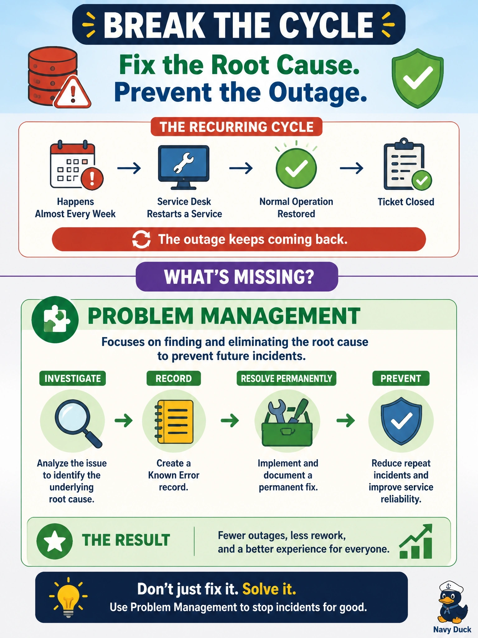 To Create an exciting colorful infographic that explains the concepts in the question: Question: The same storage latency outage happens almost every week. Each time, the service desk restarts a service, restores normal operation and closes the ticket, and nothing else is done. Which practice is missing? Correct Answer: Problem management, to investigate the underlying root cause and record a known error and a permanent fix. Put EVERY visible label in double quotes. No people. No A/B/C/D letters. In one of the four corners put a little "Navy Duck".