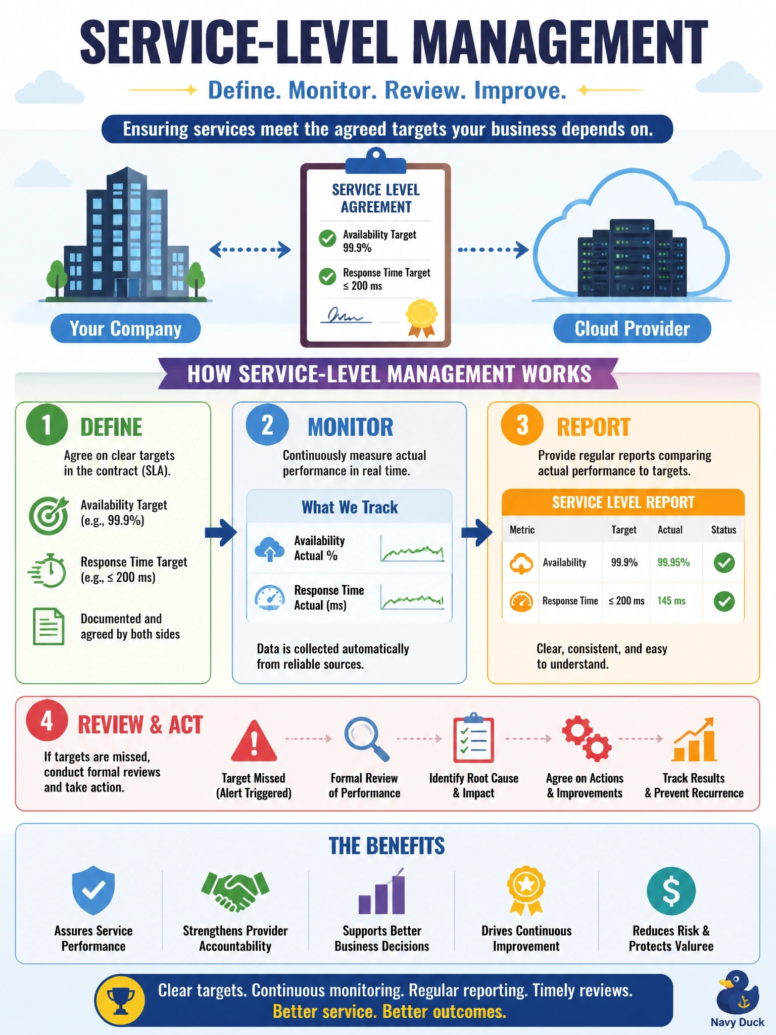 To Create an exciting colorful infographic that explains the concepts in the question: Question: A company relies on a cloud provider for a critical service. Leadership wants regular reports comparing the provider's actual availability and response times with the targets in the contract, and formal reviews whenever targets are missed. Which practice is this? Correct Answer: Service-level management, which defines, monitors and reviews service performance against agreed targets. Put EVERY visible label in double quotes. No people. No A/B/C/D letters. In one of the four corners put a little "Navy Duck".