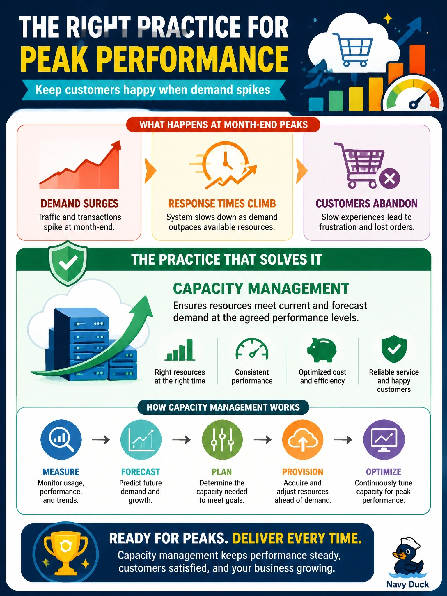 To Create an exciting colorful infographic that explains the concepts in the question: Question: A cloud-hosted ordering service never goes down, but response times climb sharply at month-end peaks and customers abandon their orders. Which management practice is primarily responsible for addressing this? Correct Answer: Capacity management, which ensures resources meet current and forecast demand at the agreed performance levels. Put EVERY visible label in double quotes. No people. No A/B/C/D letters. In one of the four corners put a little "Navy Duck".