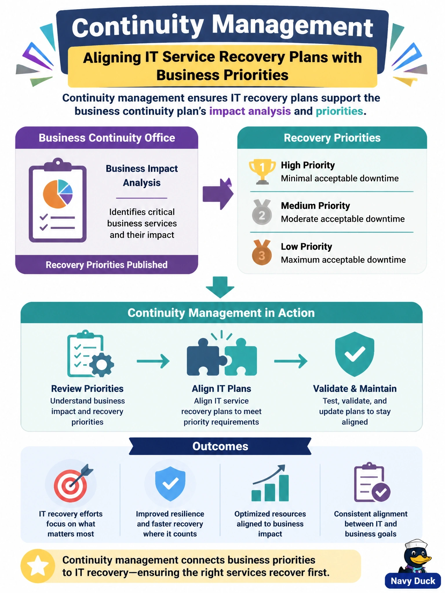 To Create an exciting colorful infographic that explains the concepts in the question: Question: The business continuity office has published recovery priorities based on its business impact analysis. The cloud operations team must now make sure its IT service recovery plans support those priorities. Which operational practice is responsible? Correct Answer: Continuity management, aligning IT service recovery plans with the business continuity plan's impact analysis and priorities. Put EVERY visible label in double quotes. No people. No A/B/C/D letters. In one of the four corners put a little "Navy Duck".