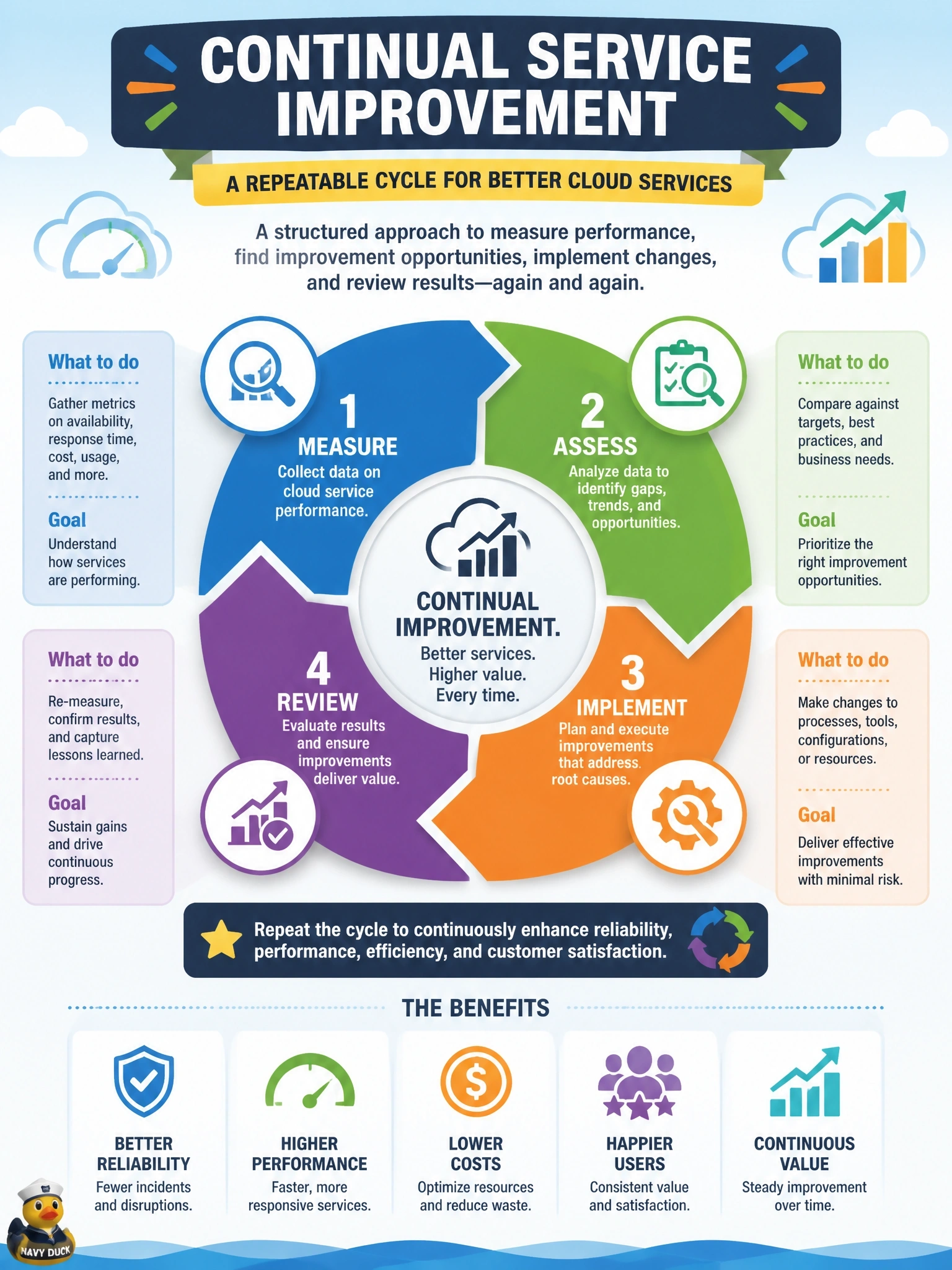 To Create an exciting colorful infographic that explains the concepts in the question: Question: An operations director wants a repeatable method to measure cloud service performance, identify improvement opportunities, and track those improvements to completion, instead of fixing issues on an ad hoc basis. Which practice fits this goal? Correct Answer: Continual service improvement, using a cycle of measuring, assessing, implementing and reviewing improvements. Put EVERY visible label in double quotes. No people. No A/B/C/D letters. In one of the four corners put a little "Navy Duck".
