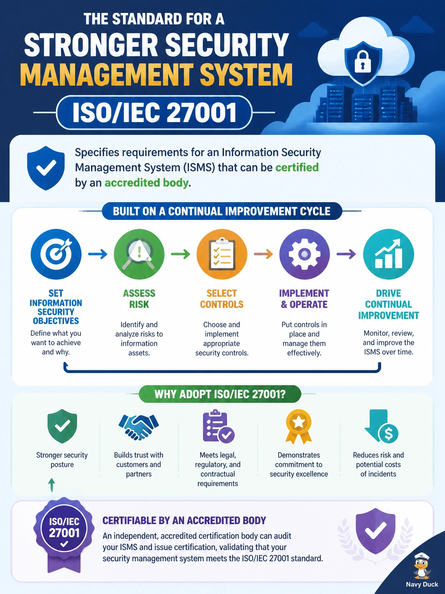 To Create an exciting colorful infographic that explains the concepts in the question: Question: A cloud service provider's board wants to adopt a certifiable management system that sets information security objectives, assesses risk, selects controls and drives continual improvement of the security program. Which standard should it adopt? Correct Answer: ISO/IEC 27001, which specifies requirements for an information security management system and can be certified by an accredited body. Put EVERY visible label in double quotes. No people. No A/B/C/D letters. In one of the four corners put a little "Navy Duck".
