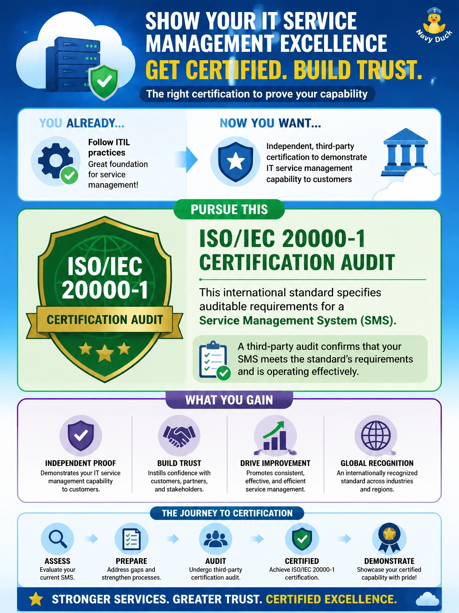 To Create an exciting colorful infographic that explains the concepts in the question: Question: A cloud provider already follows ITIL practices and now wants an independent, third-party certification of its IT service management capability that it can show to customers. What should it pursue? Correct Answer: An ISO/IEC 20000-1 certification audit, because that standard sets auditable requirements for a service management system. Put EVERY visible label in double quotes. No people. No A/B/C/D letters. In one of the four corners put a little "Navy Duck".